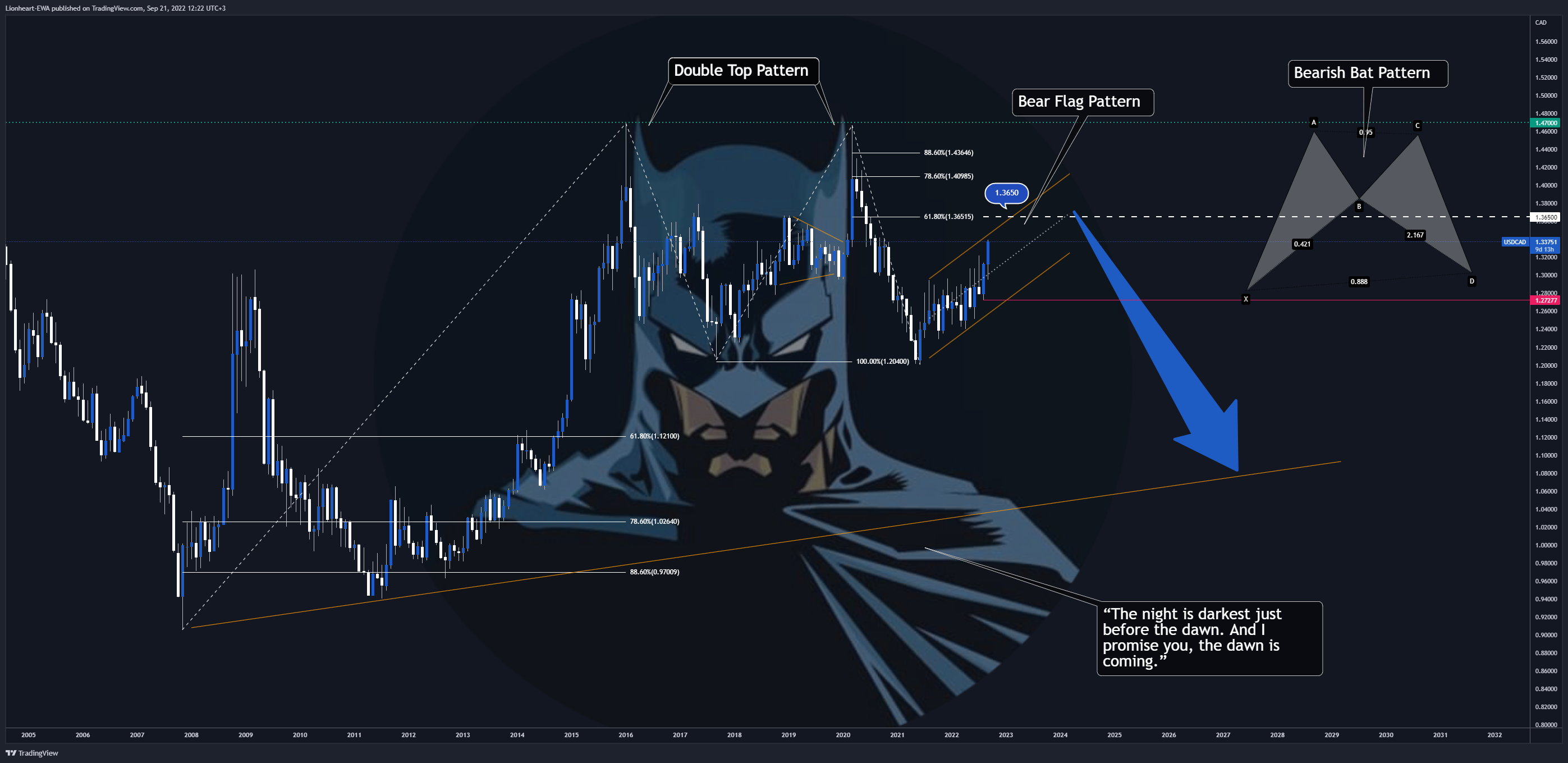 FX_IDC:USDCAD Gambar chart oleh Lionheart-EWA