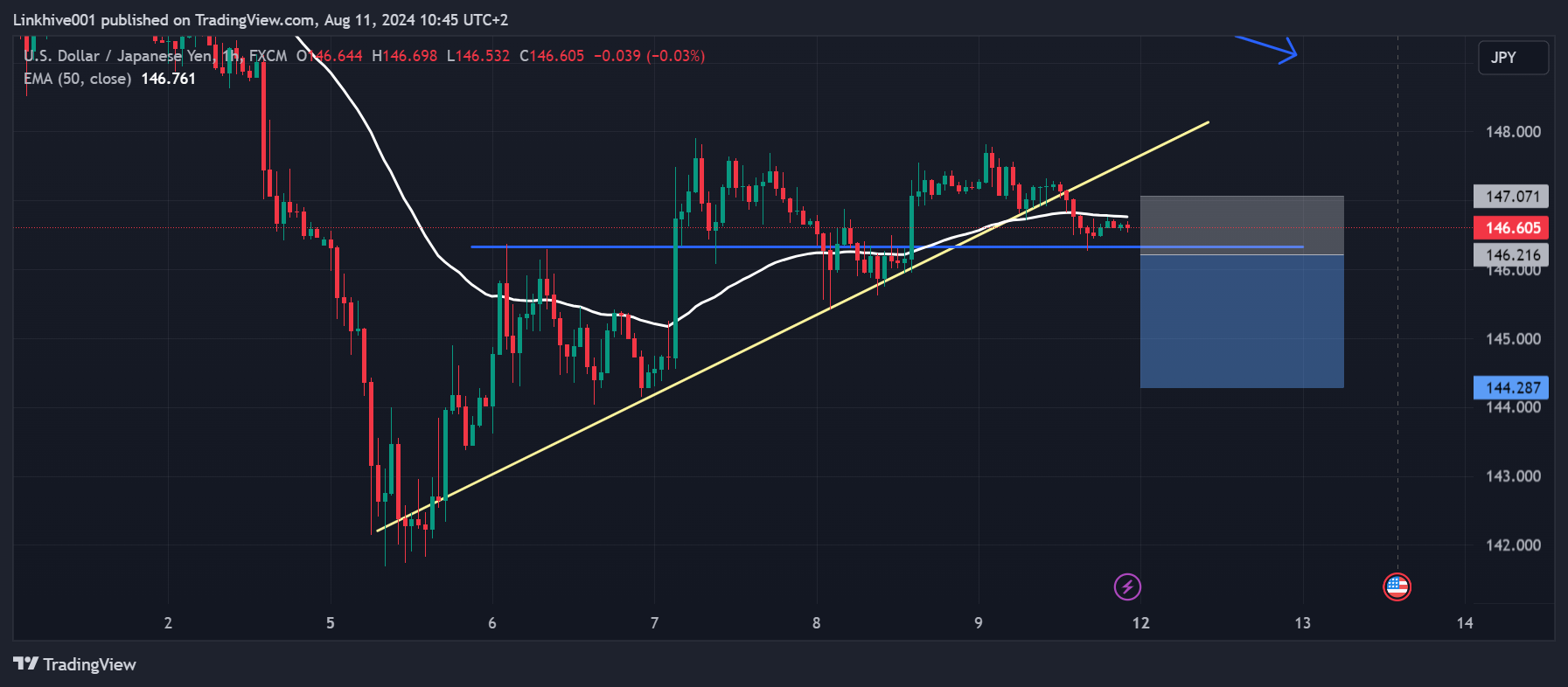FX:USDJPY 图表图片 由 Linkhive001 提供