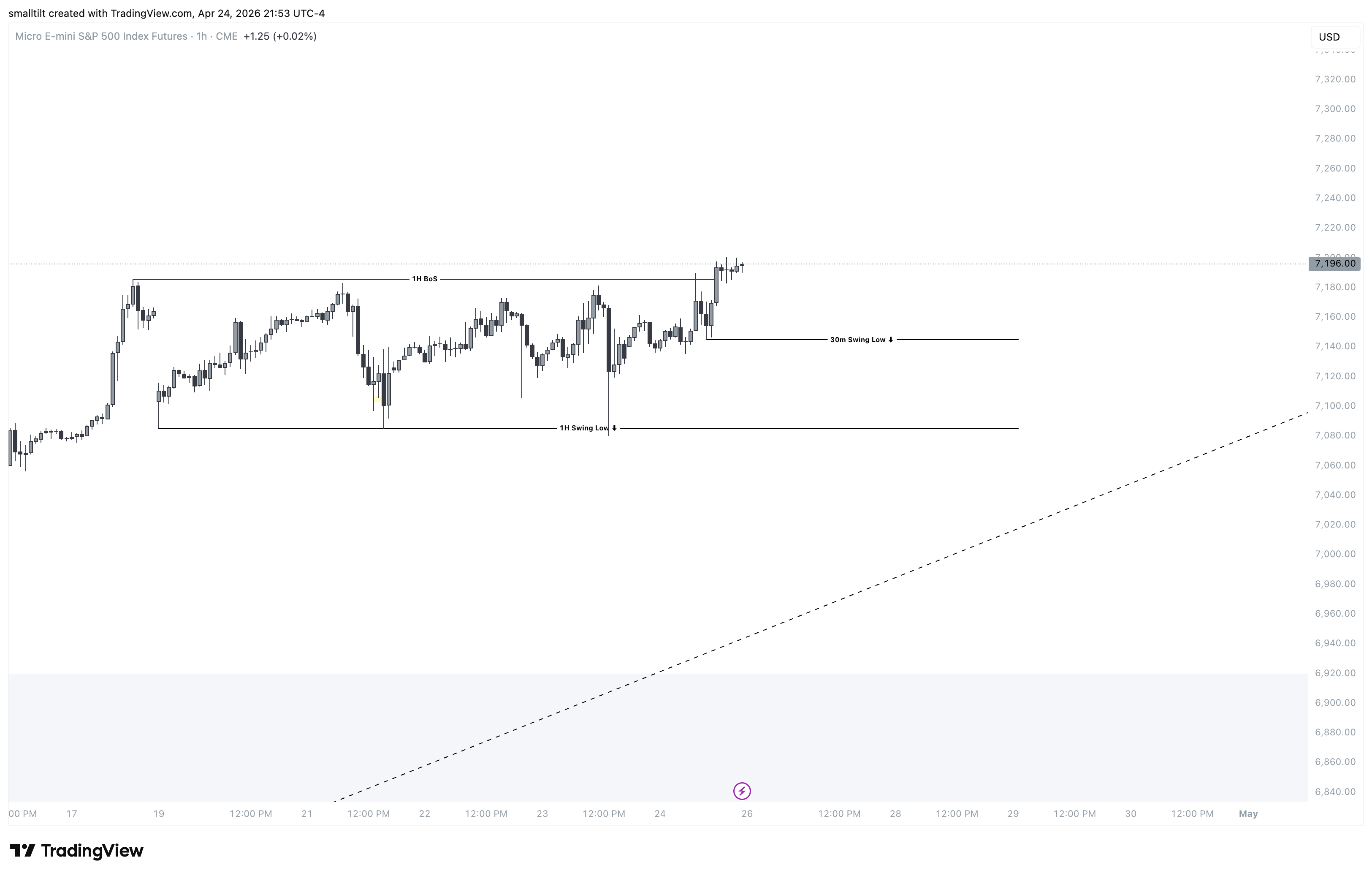 CME_MINI:MES1! Chart Image by smalltilt