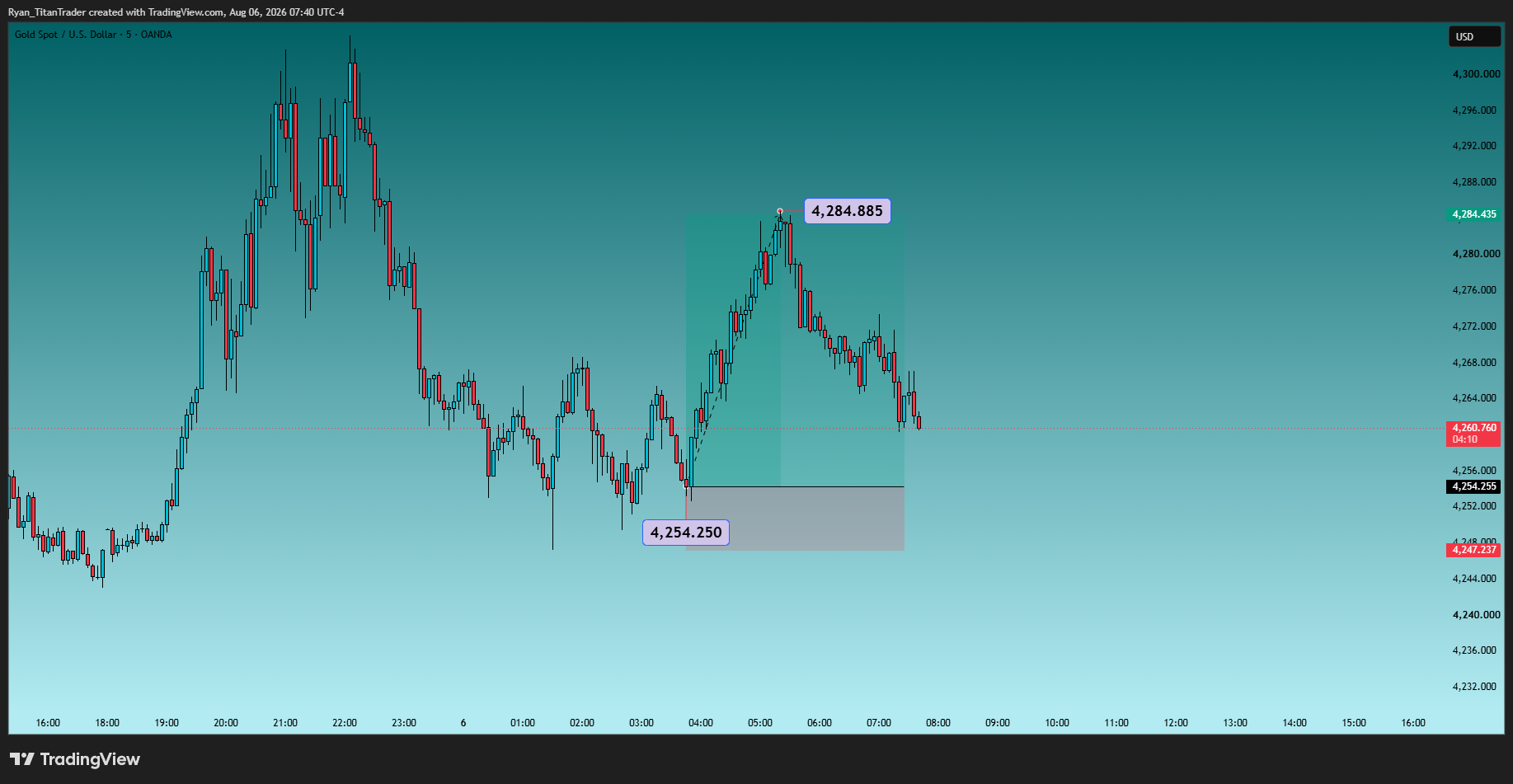 OANDA:XAUUSD Chart Image by Ryan_TitanTrader
