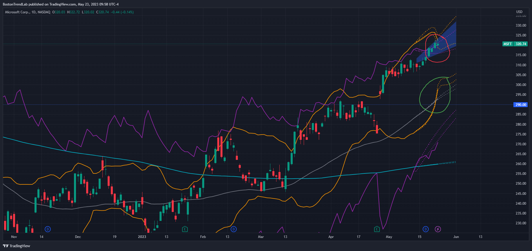NASDAQ:MSFT Chart Image by BostonTrendLab