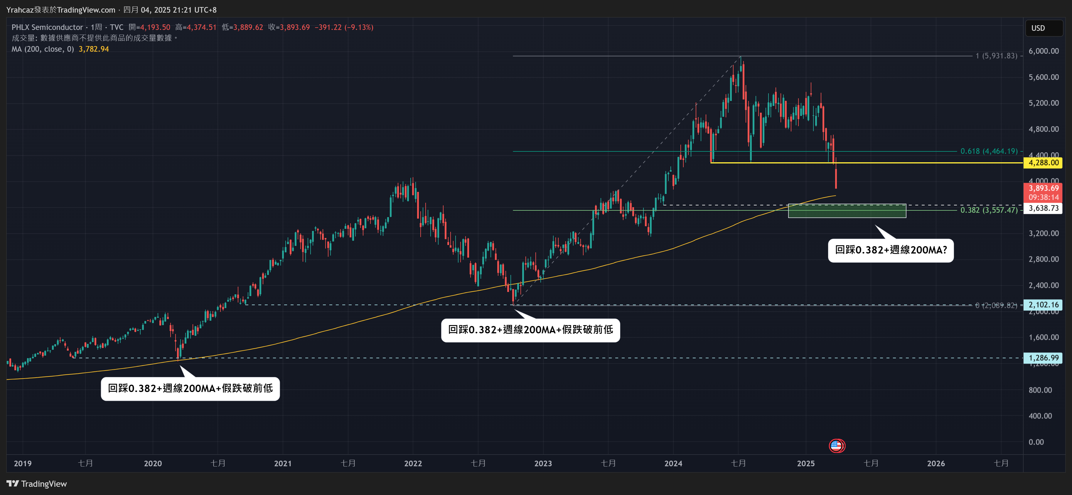 TVC:SOX Chart Image by Yrahcaz