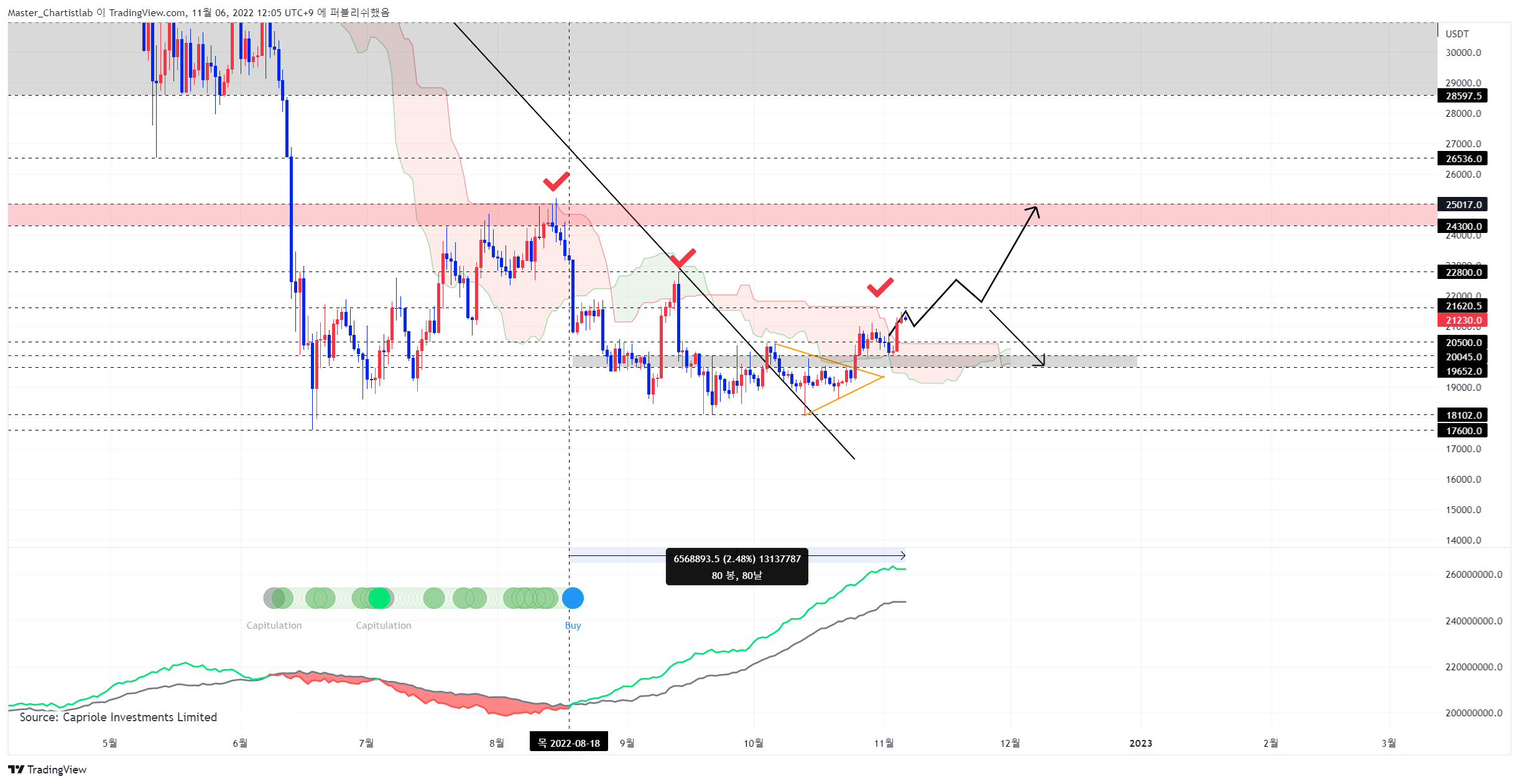 BYBIT:BTCUSDT.P Chart Image by Master_Chartistlab
