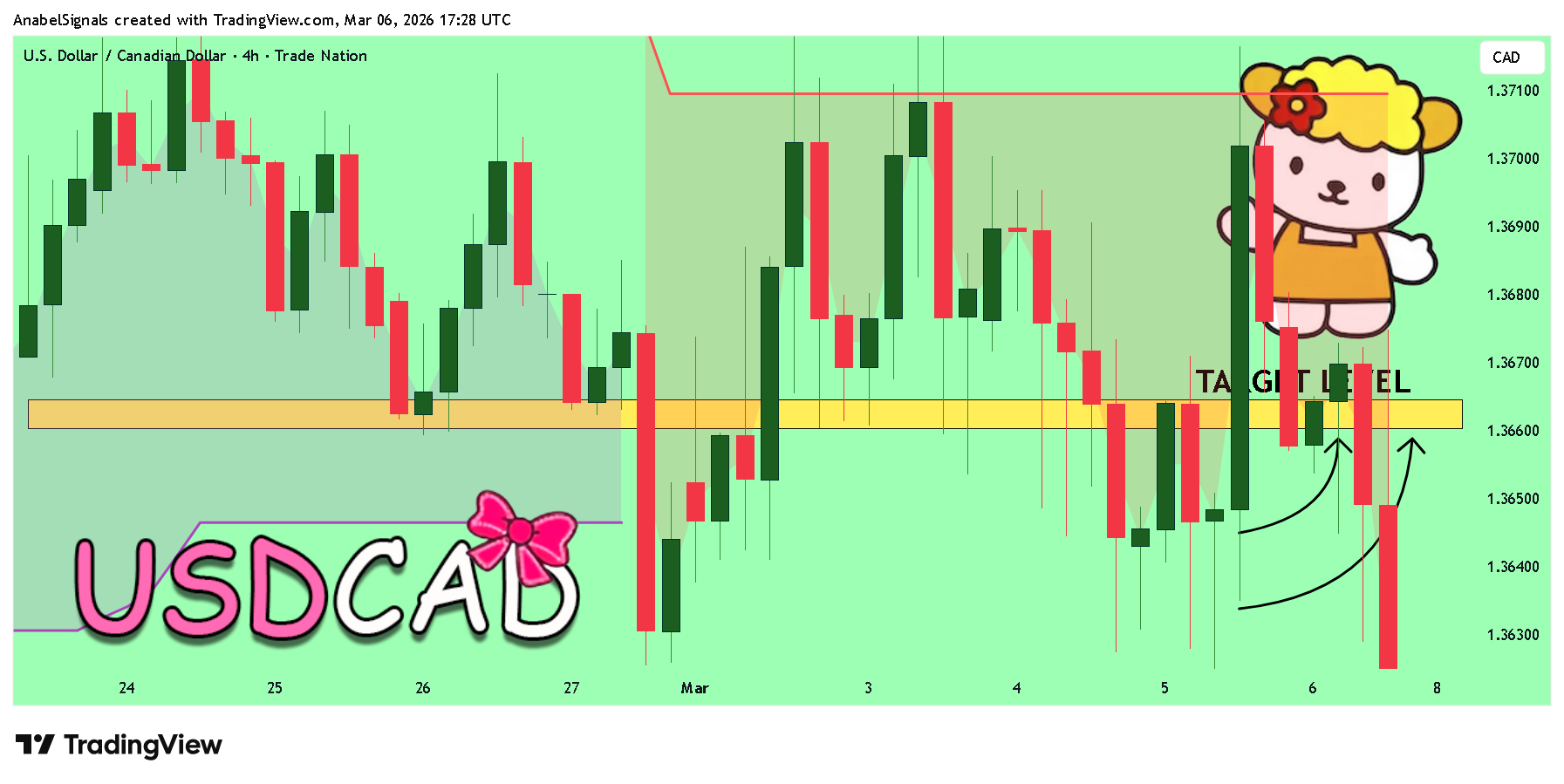 TRADENATION:USDCAD Gambar chart oleh AnabelSignals