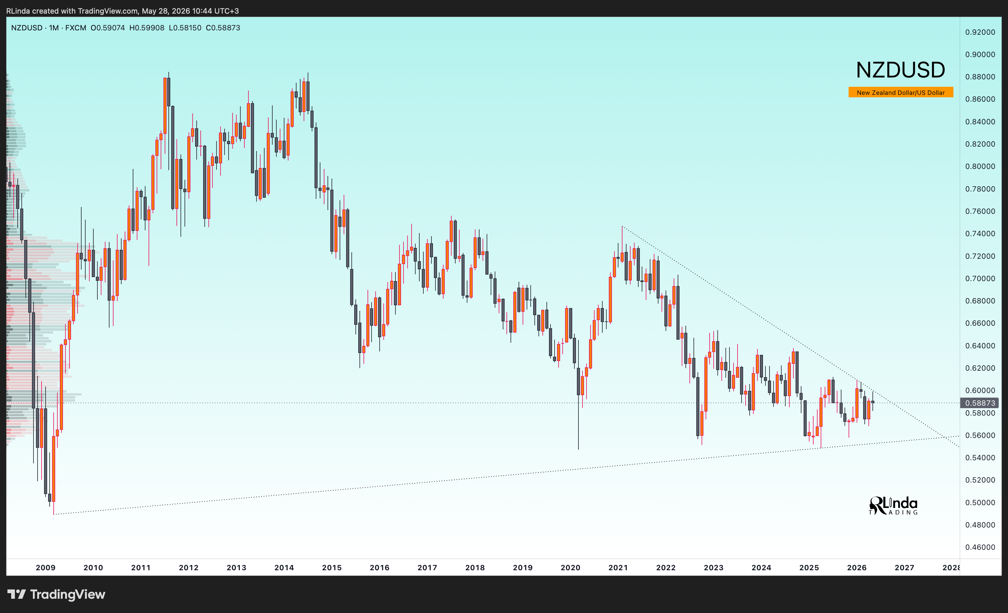FX:NZDUSD Chart Image by RLinda