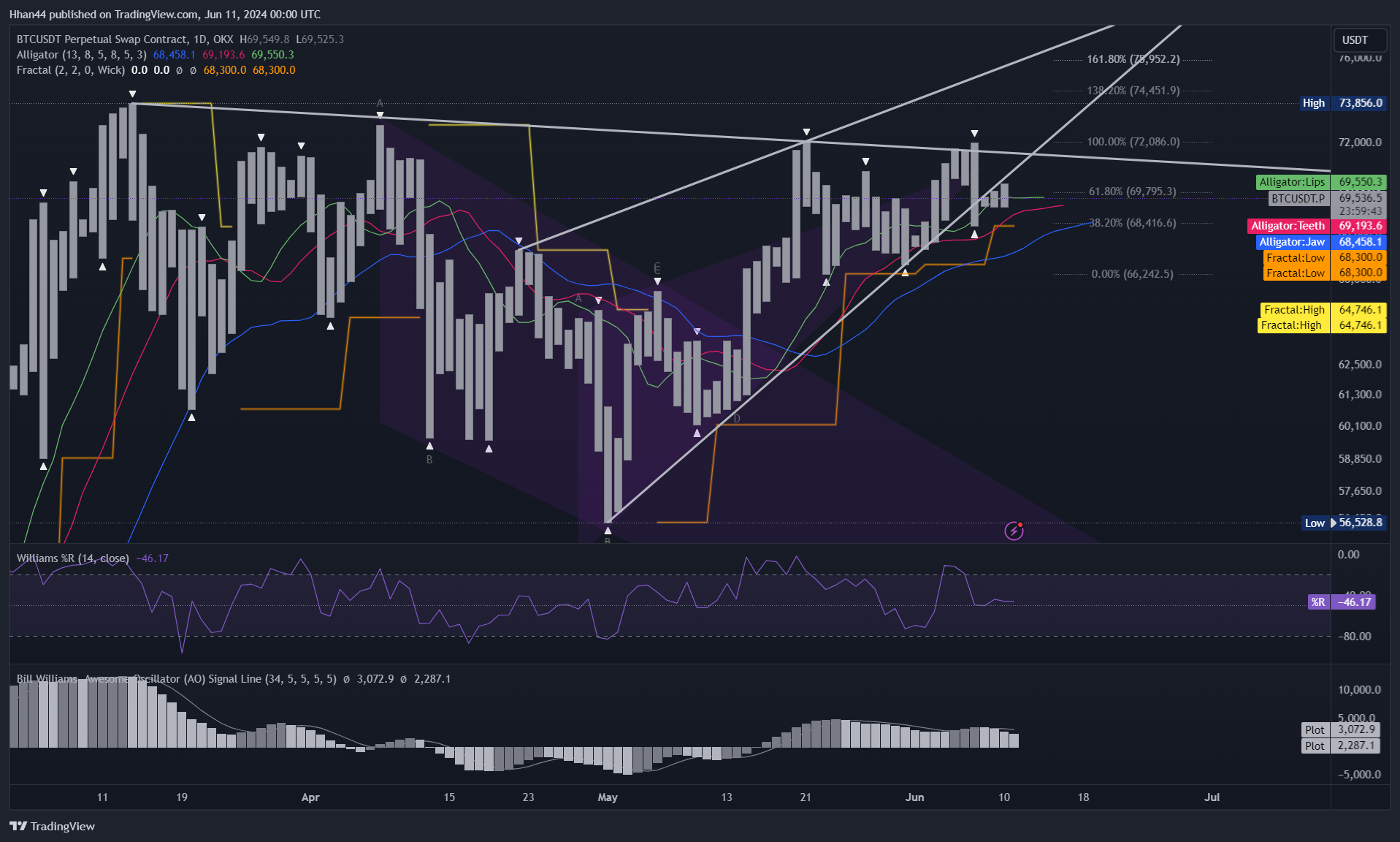 OKX:BTCUSDT.P Chart Image by Hhan44