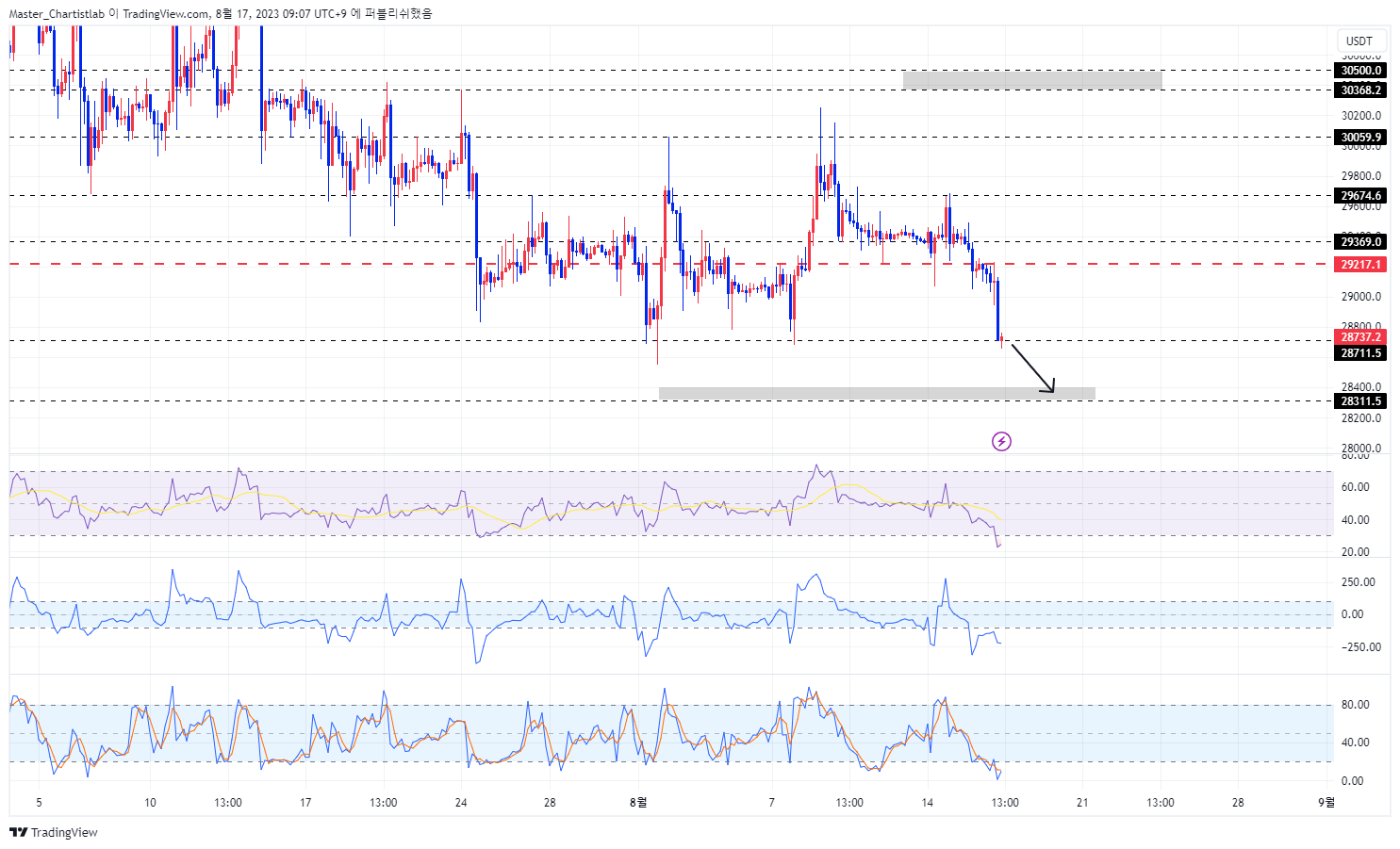 BINANCE:BTCUSDT.P Gambar chart oleh Master_Chartistlab