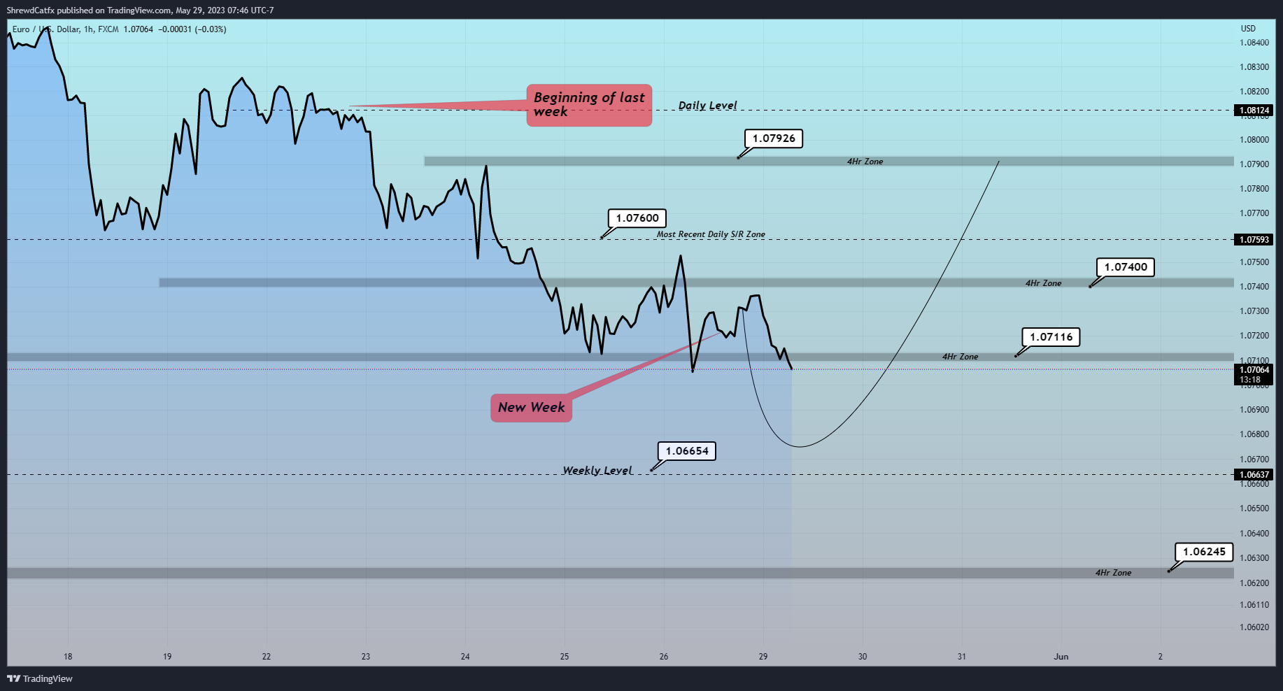 FX:EURUSD Immagine del grafico by ShrewdCatfx