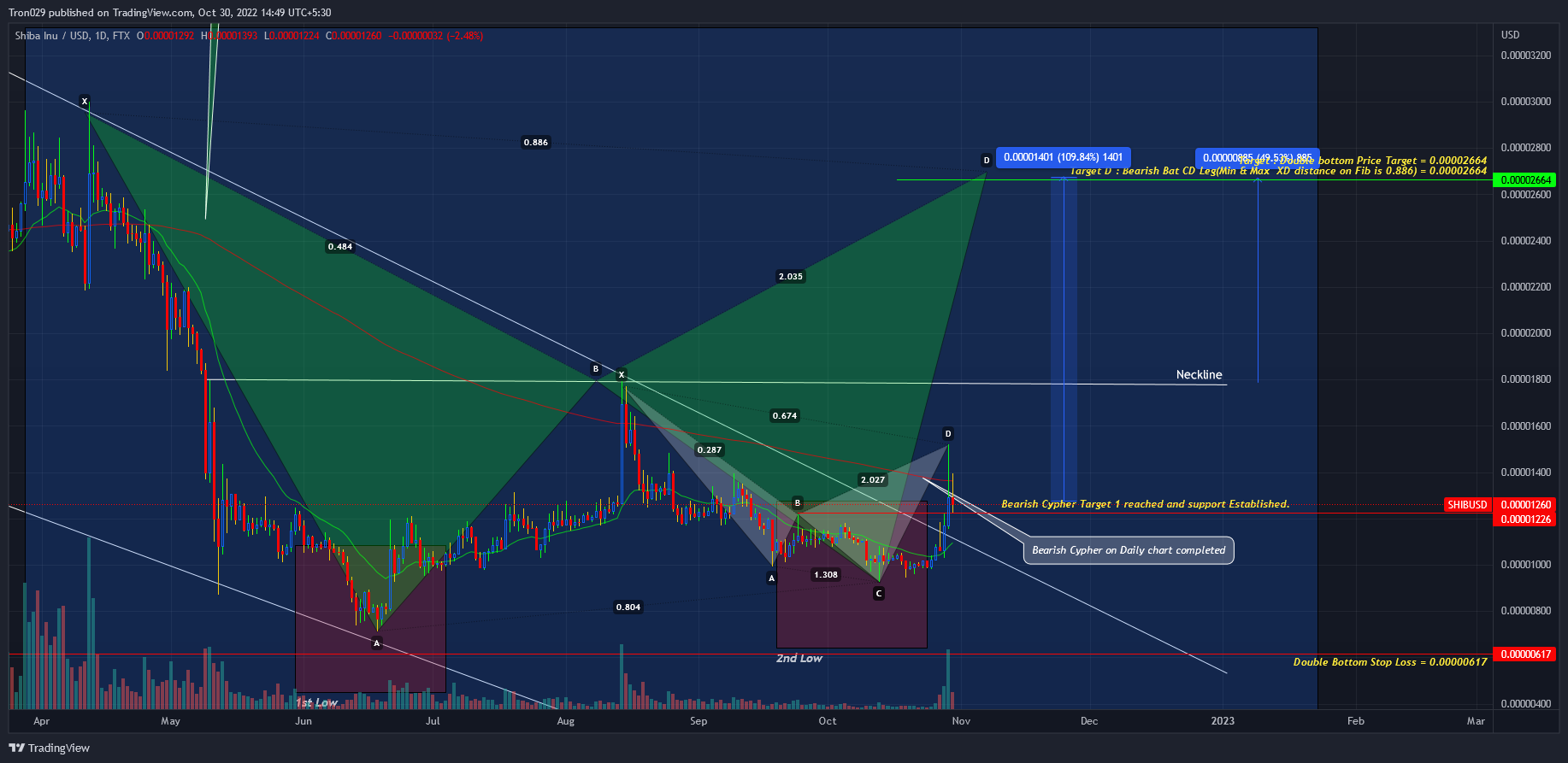 FTX:SHIBUSD Chart Image by Tron029