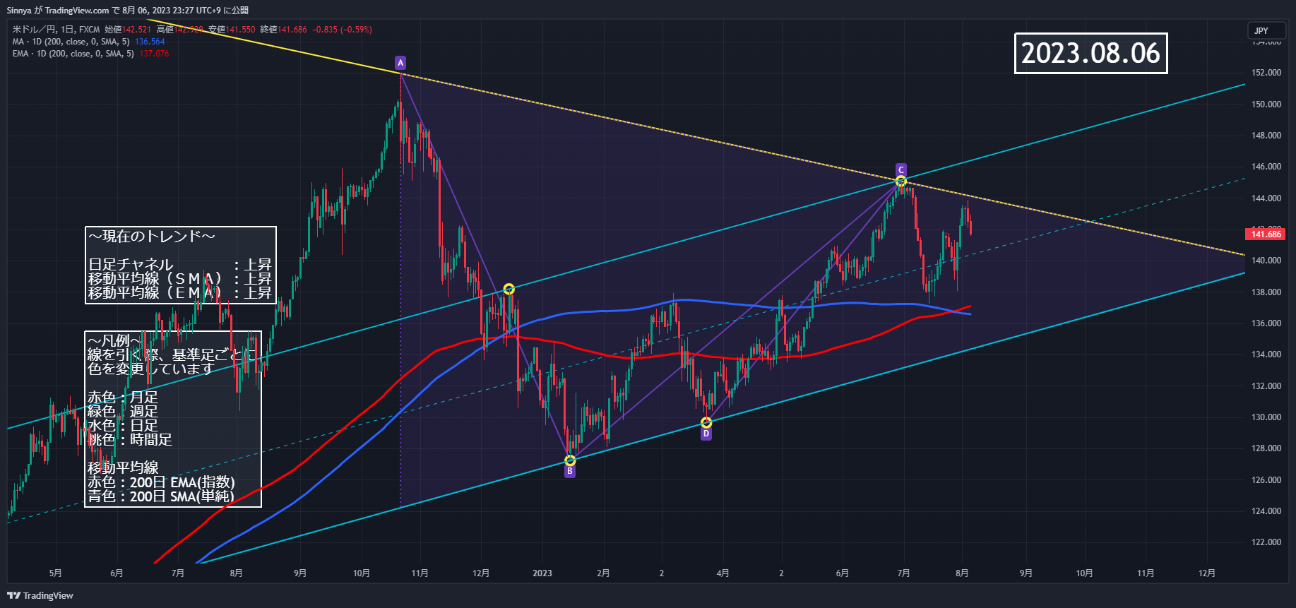 FX:USDJPY Chart Image by Sinnya