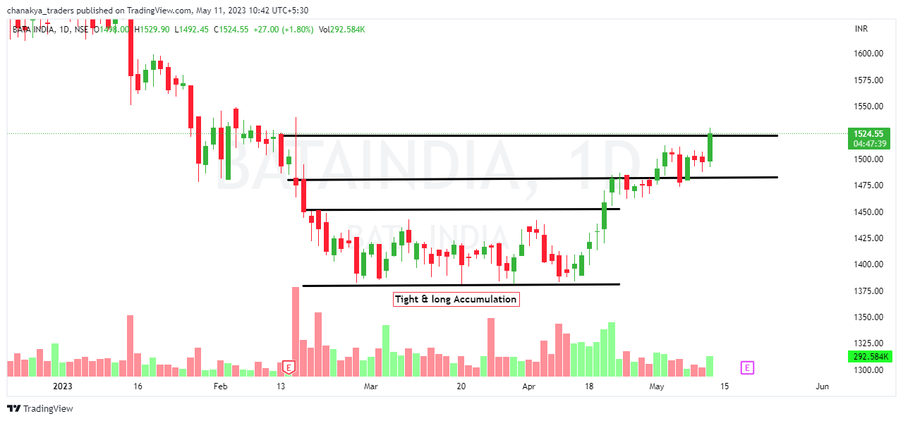 NSE:BATAINDIA Chart Image by Jha_Nidhi