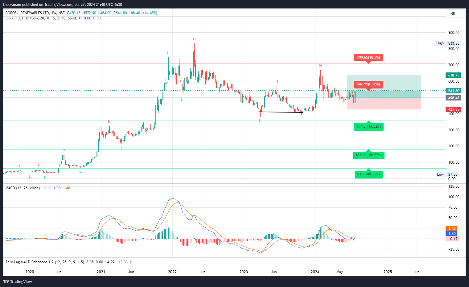 NSE:BORORENEW Chart Image by thepranam