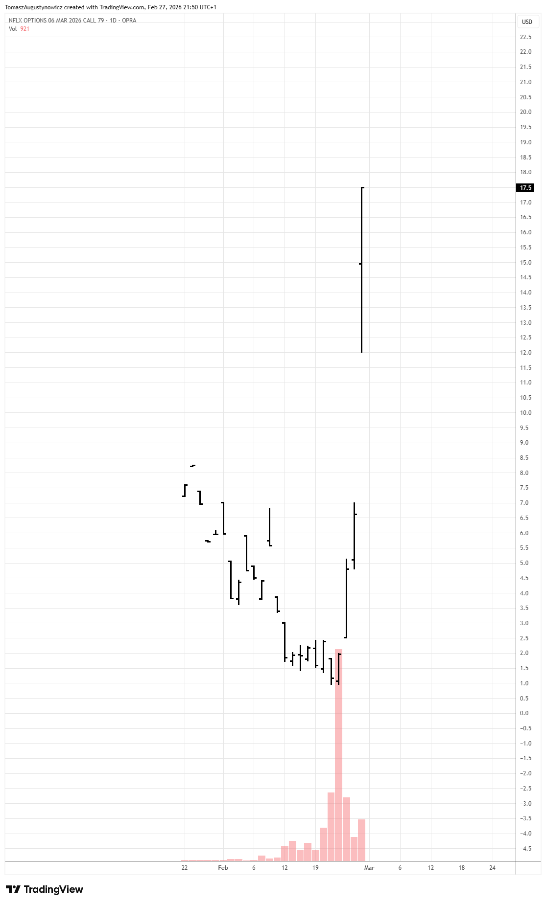 OPRA_DLY:NFLX260306C79.0 Chart Image by TomaszAugustynowicz
