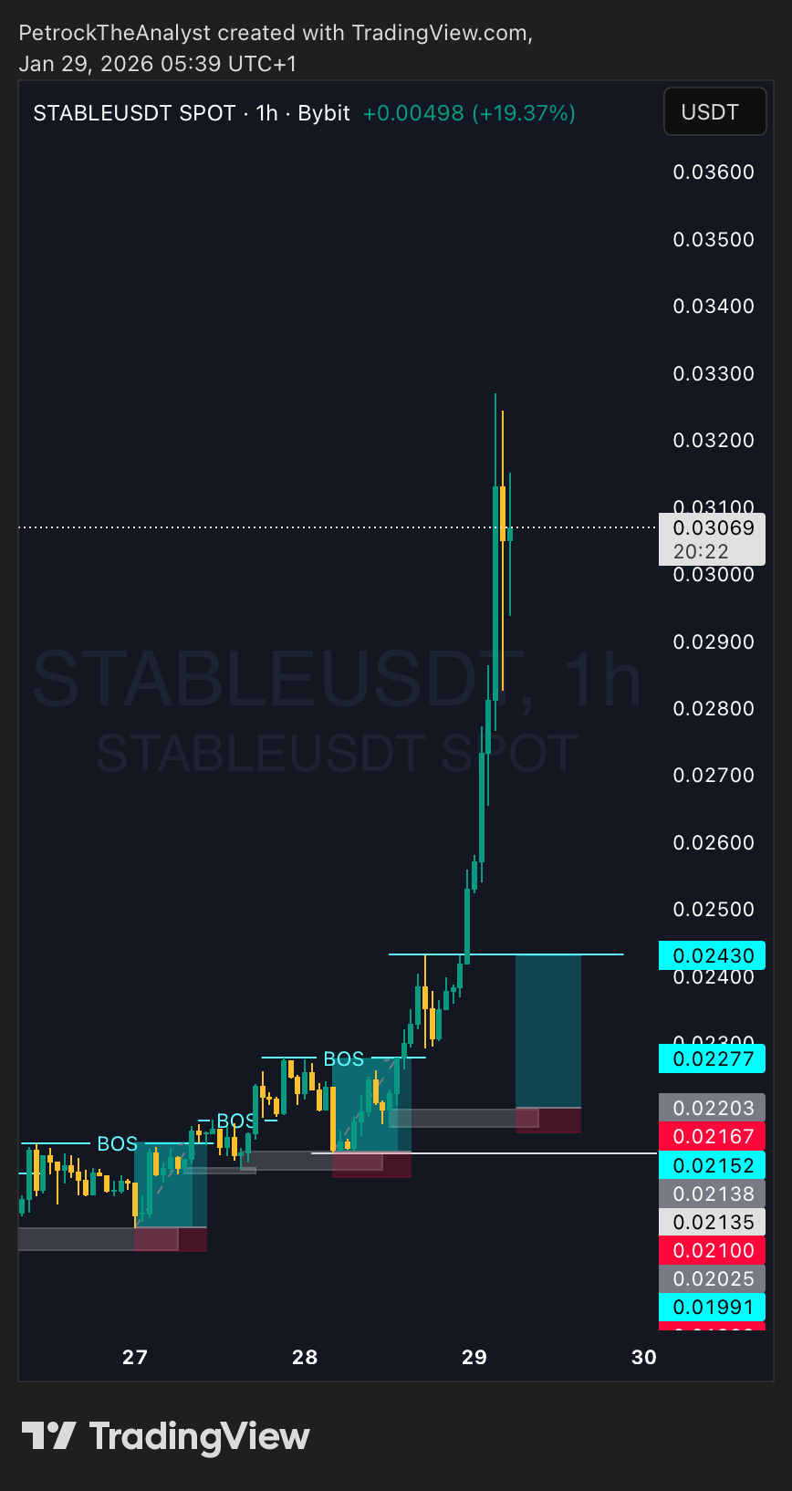 BYBIT:STABLEUSDT صورة الرسم البياني by PetrockTheAnalyst