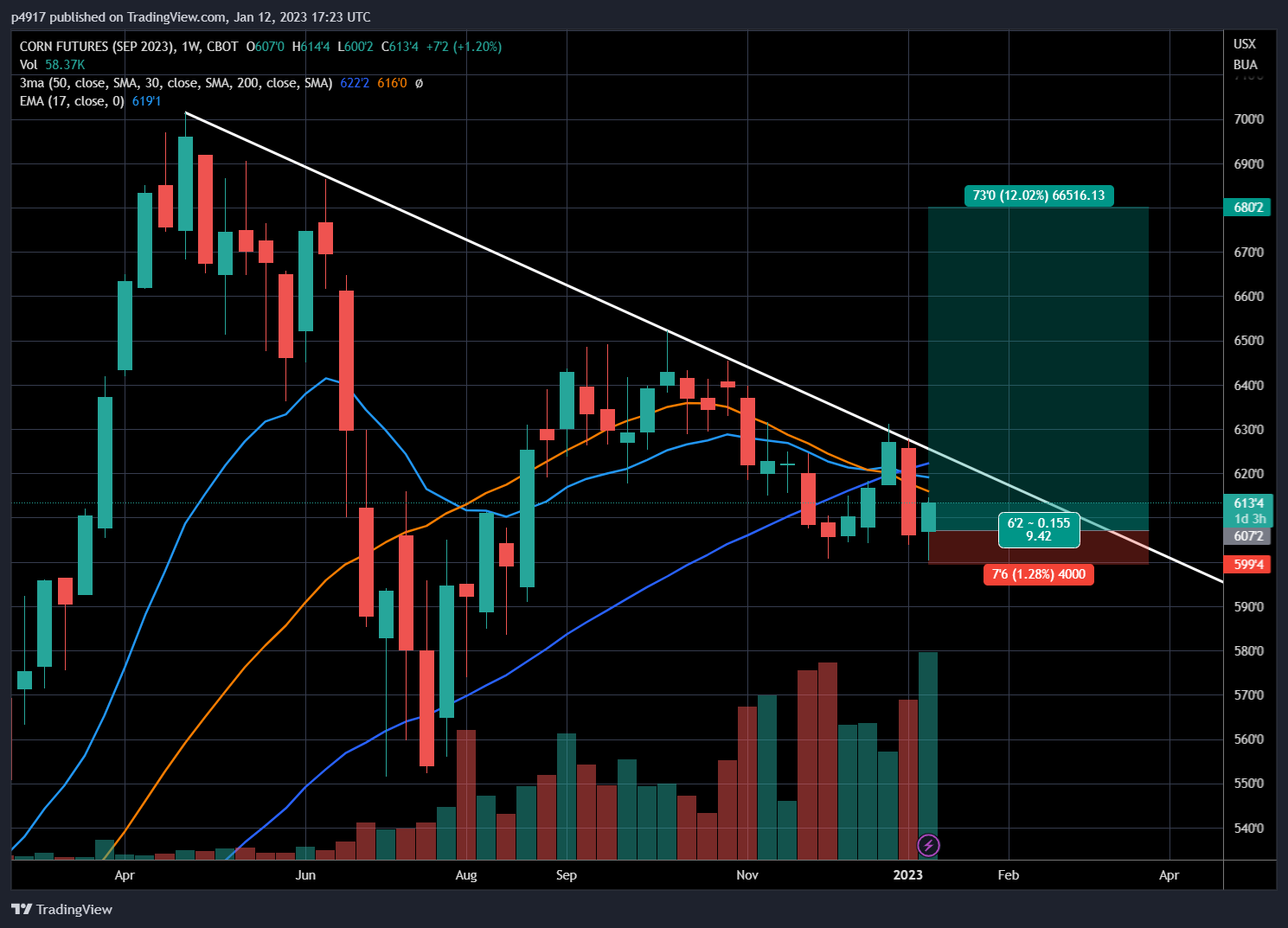 CBOT:ZCU2023 Chart Image by p4917