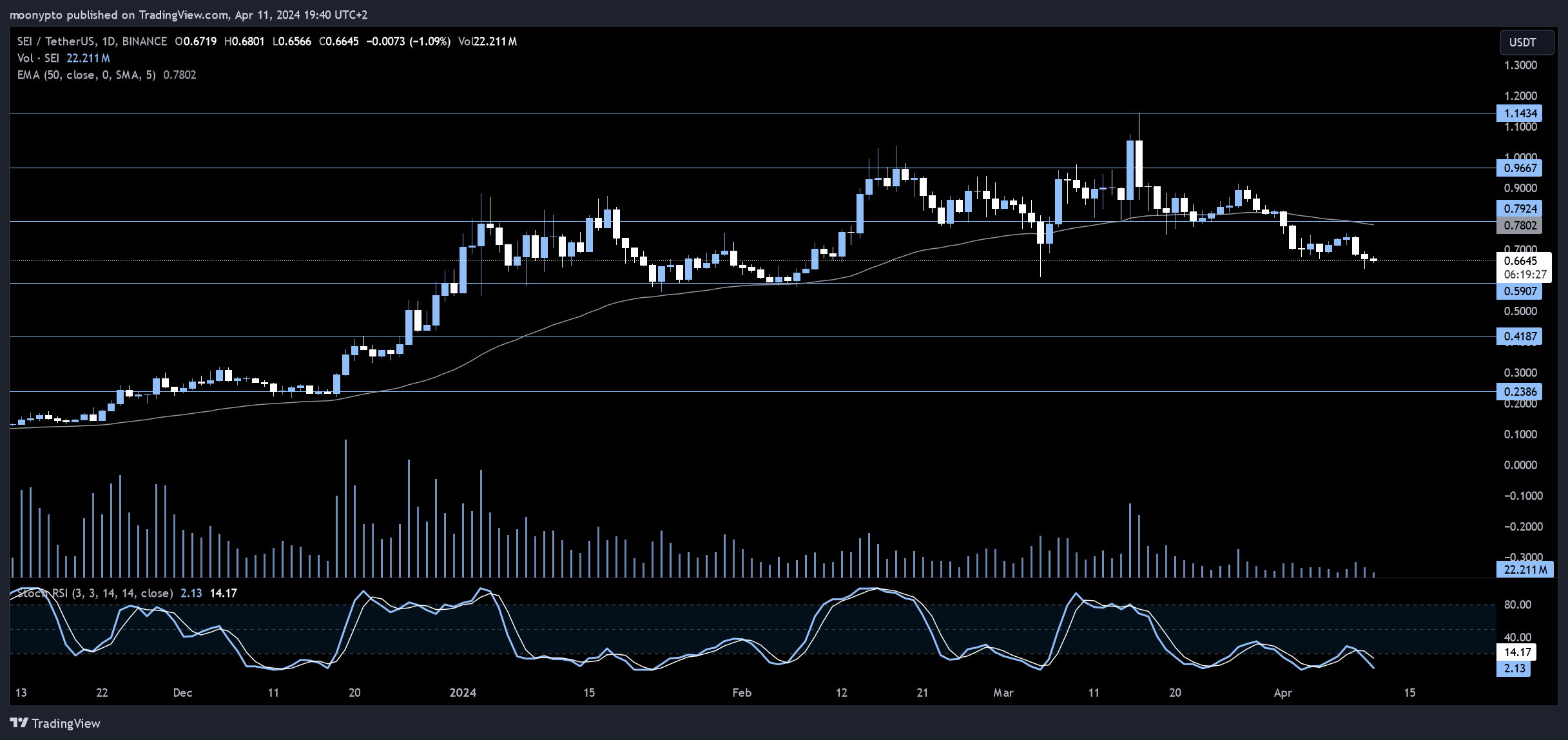BINANCE:SEIUSDT Image du graphique par moonypto