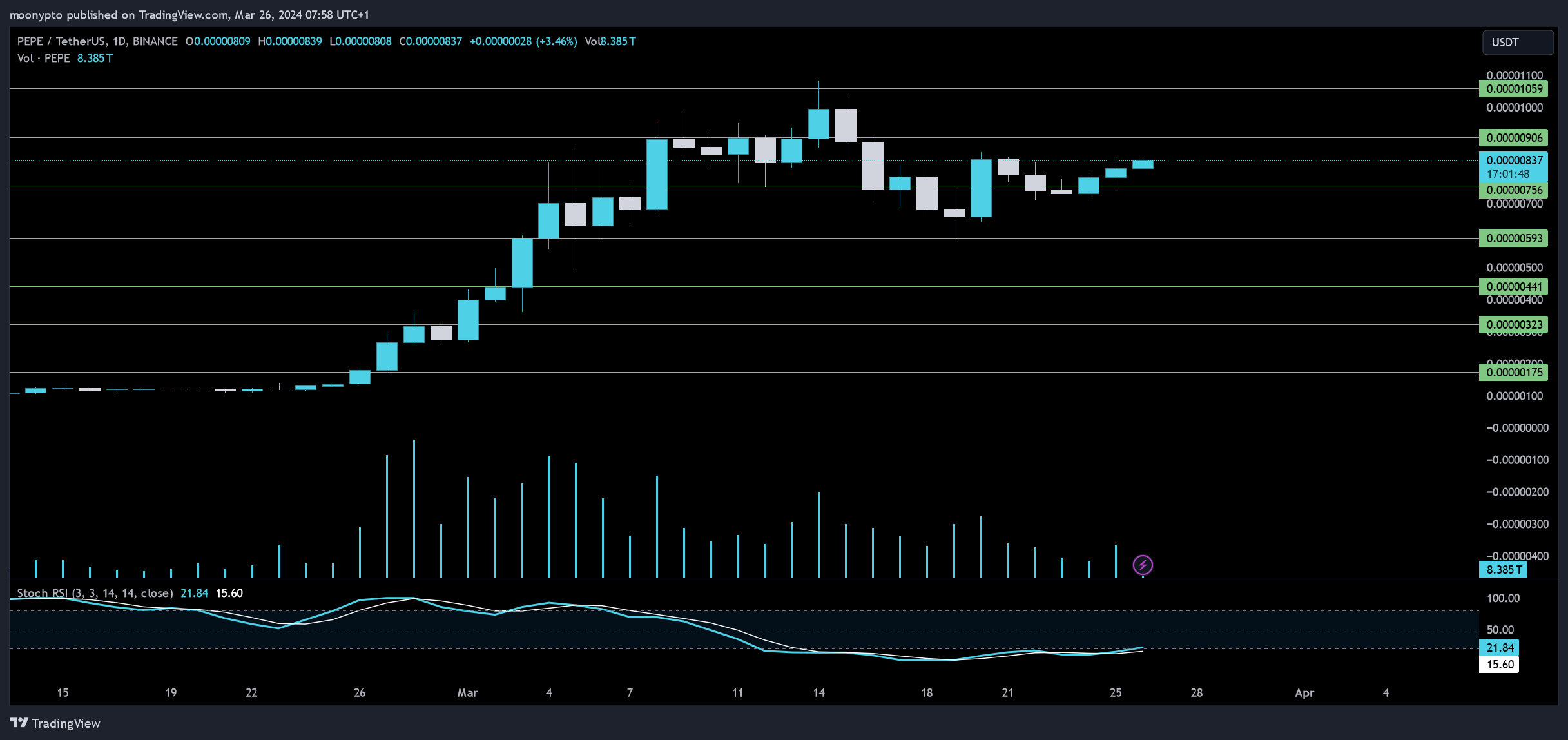 BINANCE:PEPEUSDT Chartbild von moonypto