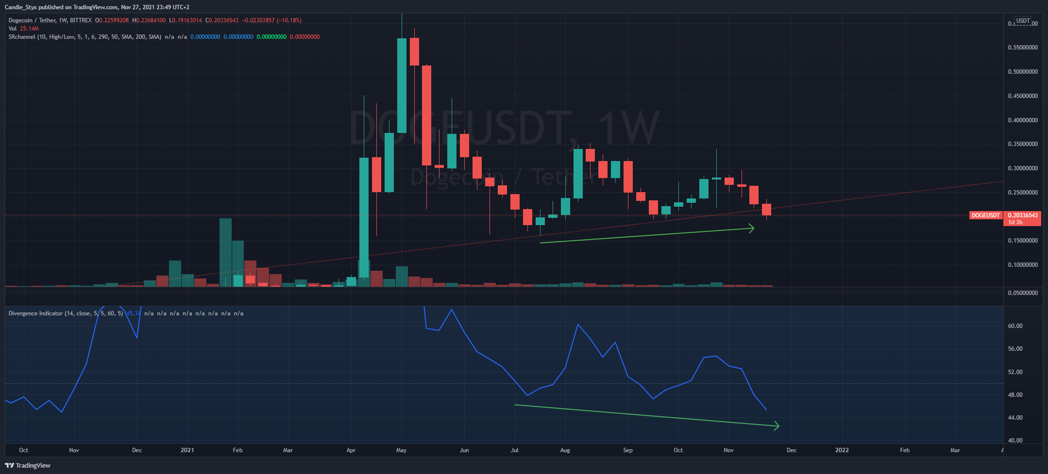 BITTREX:DOGEUSDT ภาพชาร์ต โดย CandleStyx