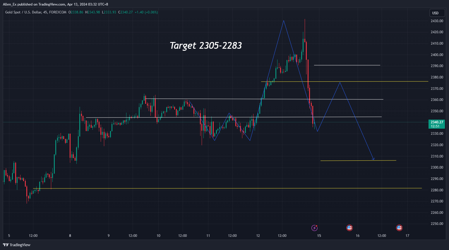 FOREXCOM:XAUUSD Chart Image by Allen_Ex