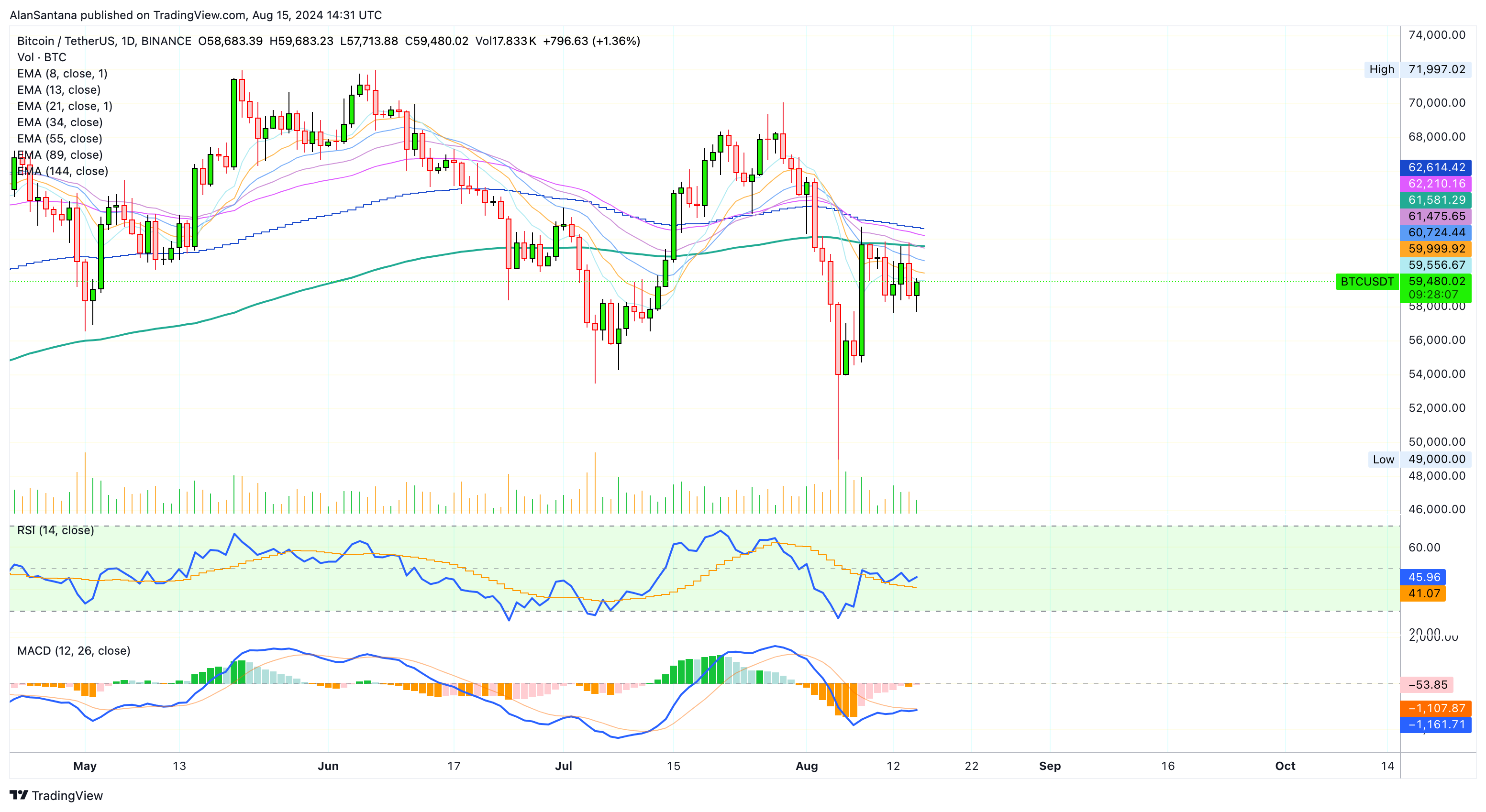 MasterAnanda tarafından BINANCE:BTCUSDT Grafik Görseli