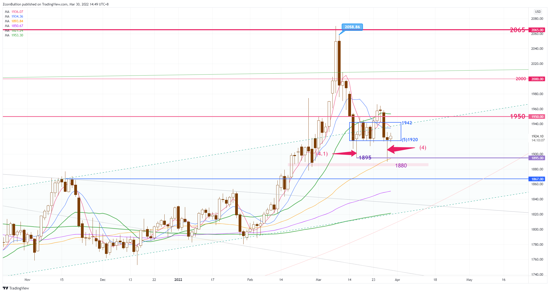 CURRENCYCOM:GOLD Chart Image by 1uptick