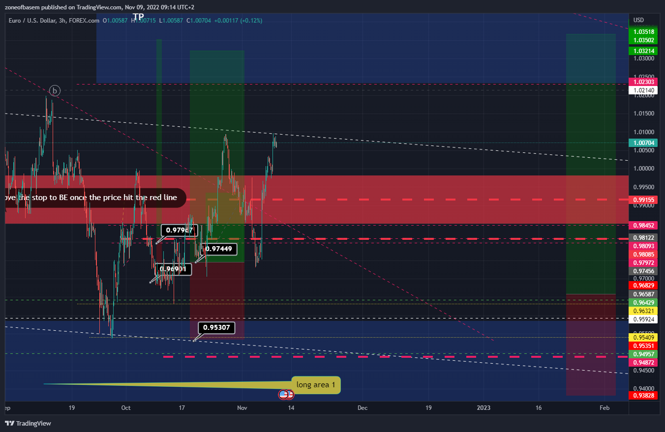 FOREXCOM:EURUSD Chart Image by zoneofbasem