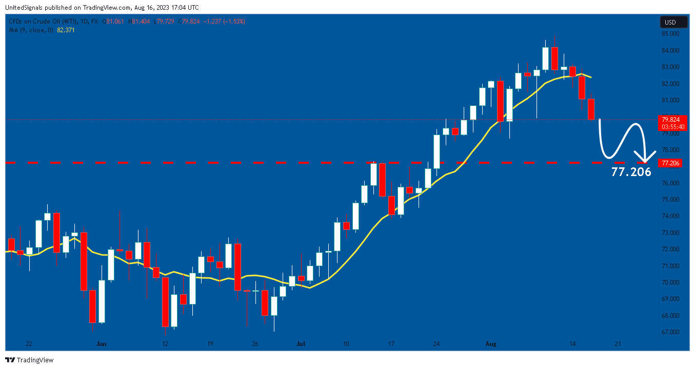 FX:USOIL ภาพชาร์ต โดย UnitedSignals