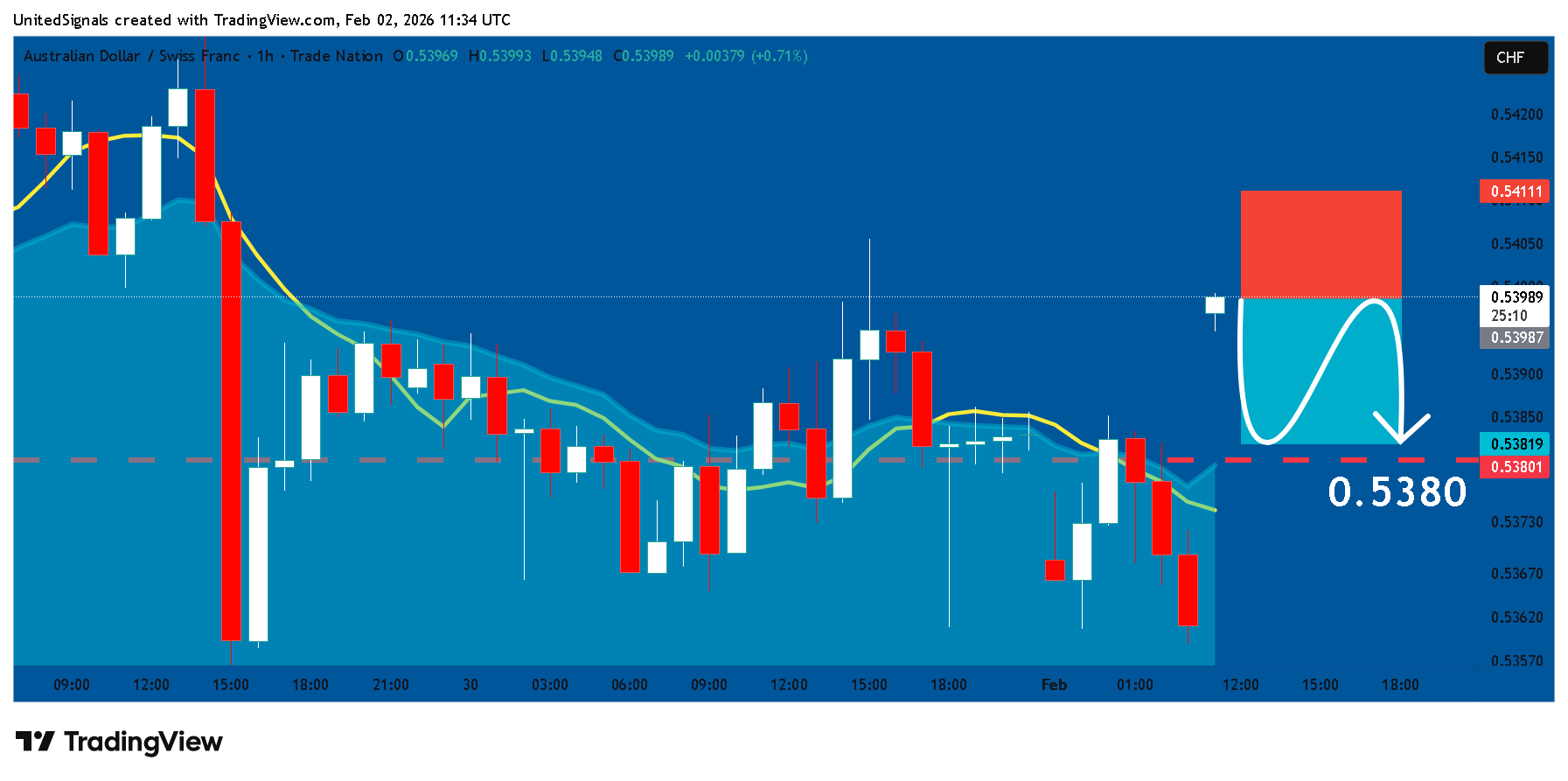 TRADENATION:AUDCHF Chart Image by UnitedSignals