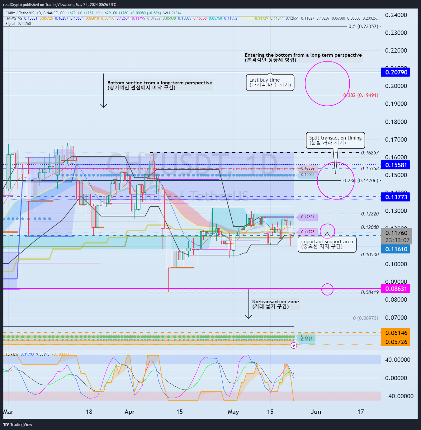 BINANCE:CHZUSDT Obraz wykresu od readCrypto