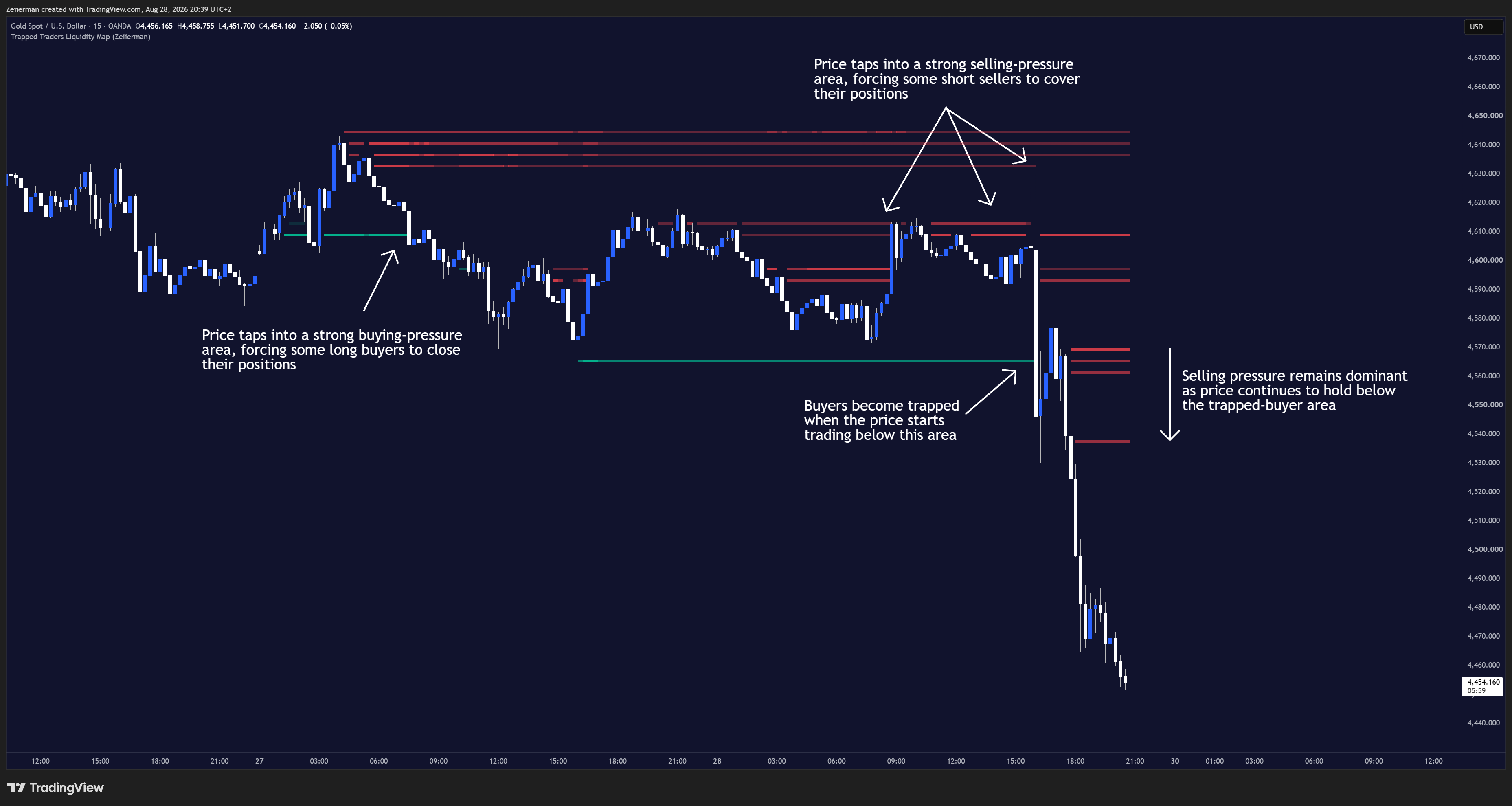 OANDA:XAUUSD Chart Image by Zeiierman