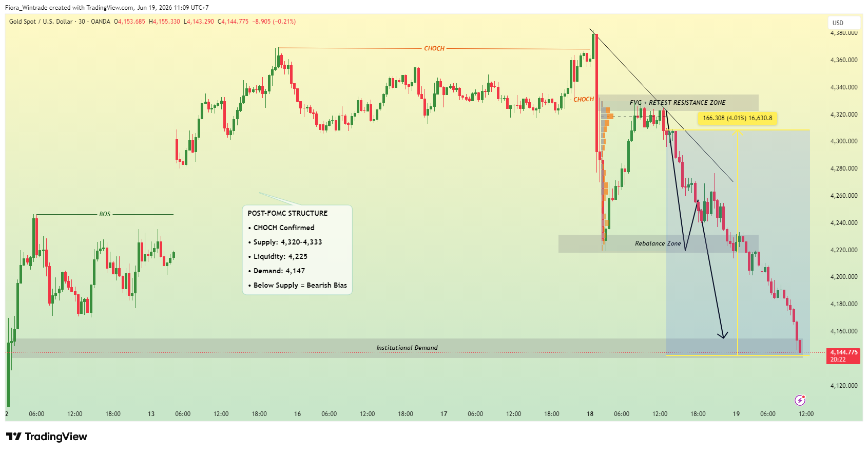 OANDA:XAUUSD Chart Image by Fiora_Wintrade