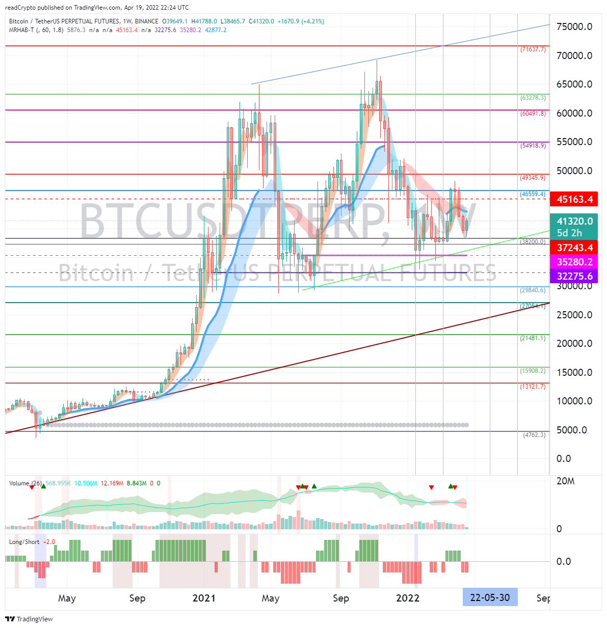 BINANCE:BTCUSDTPERP Ảnh biểu đồ của readCrypto