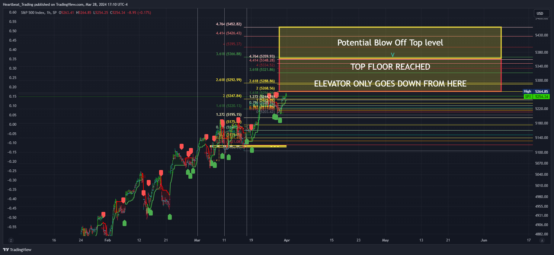 SP:SPX Chart Image by Heartbeat_Trading