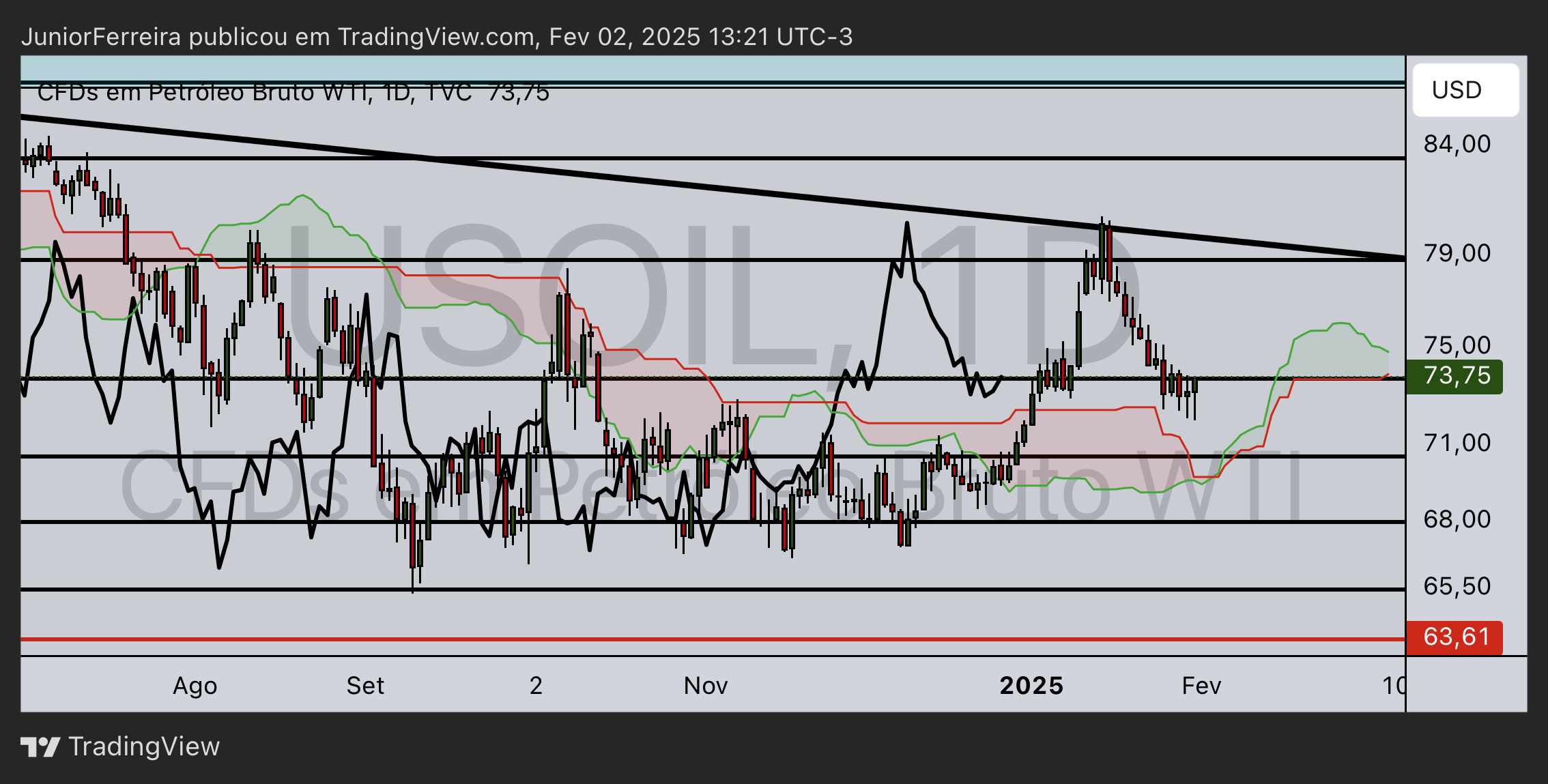 TVC:USOIL Chart Image by JuniorFerreira