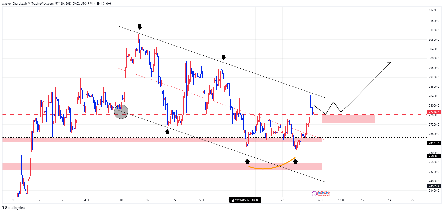 OKX:BTCUSDT Chart Image by Master_Chartistlab