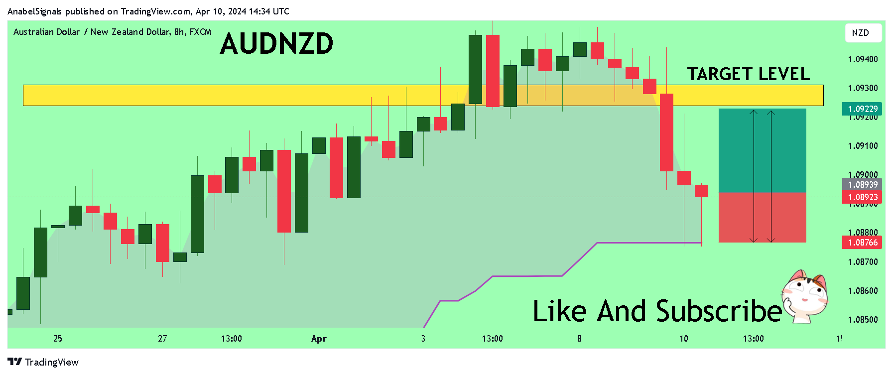 FX:AUDNZD 圖表圖片 由 AnabelSignals 提供