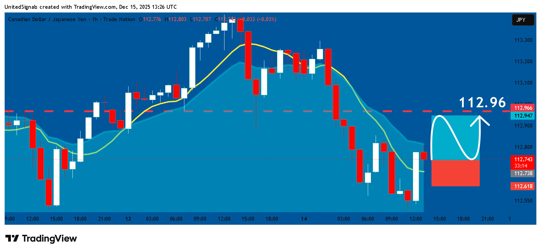 TRADENATION:CADJPY Chart Image by UnitedSignals