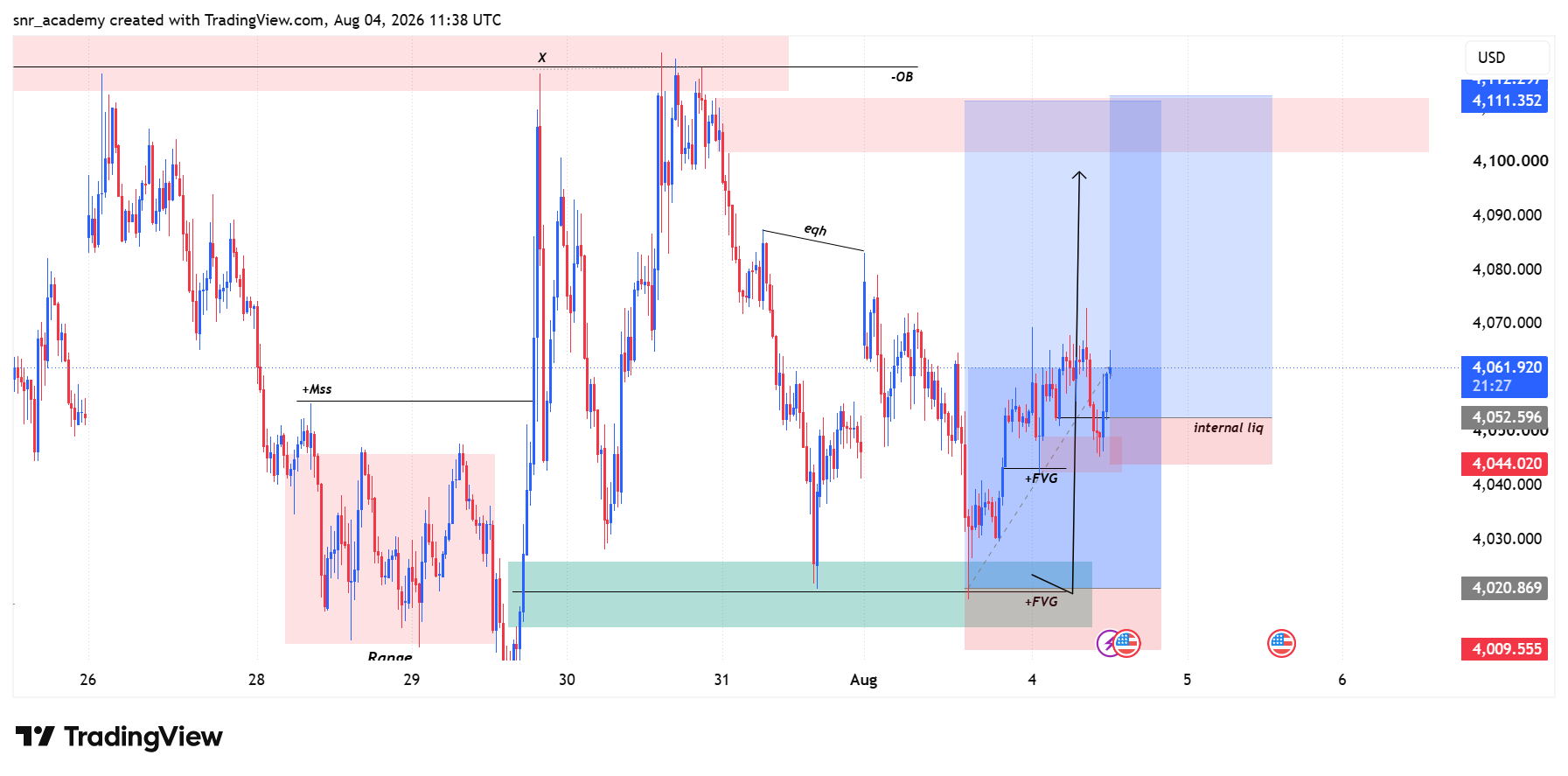 TVC:GOLD Chart Image by snr_academy