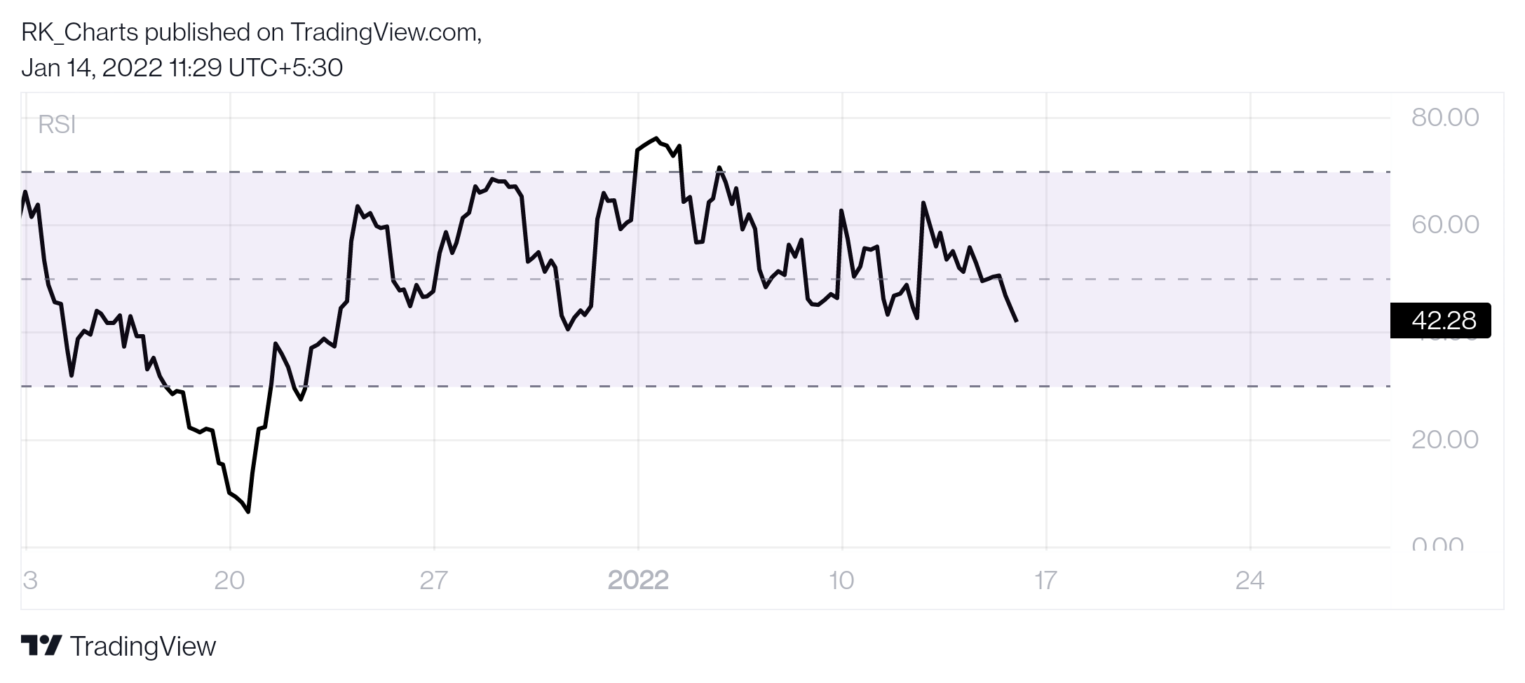 NSE:LICHSGFIN Chart Image by RK_Chaarts