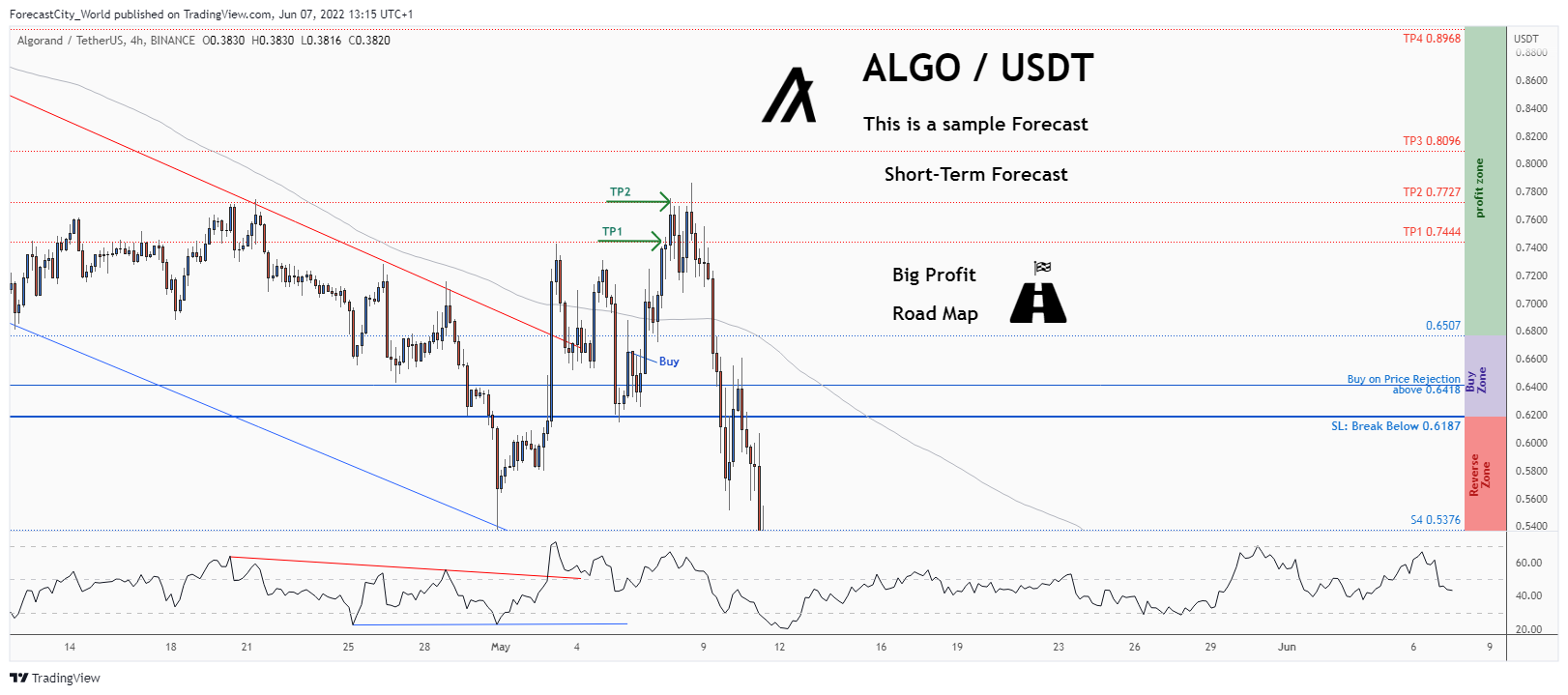 BINANCE:ALGOUSDT Chart Image by ForecastCity_World
