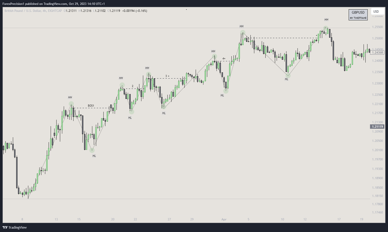 EIGHTCAP:GBPUSD Chart Image by BlackWatch01