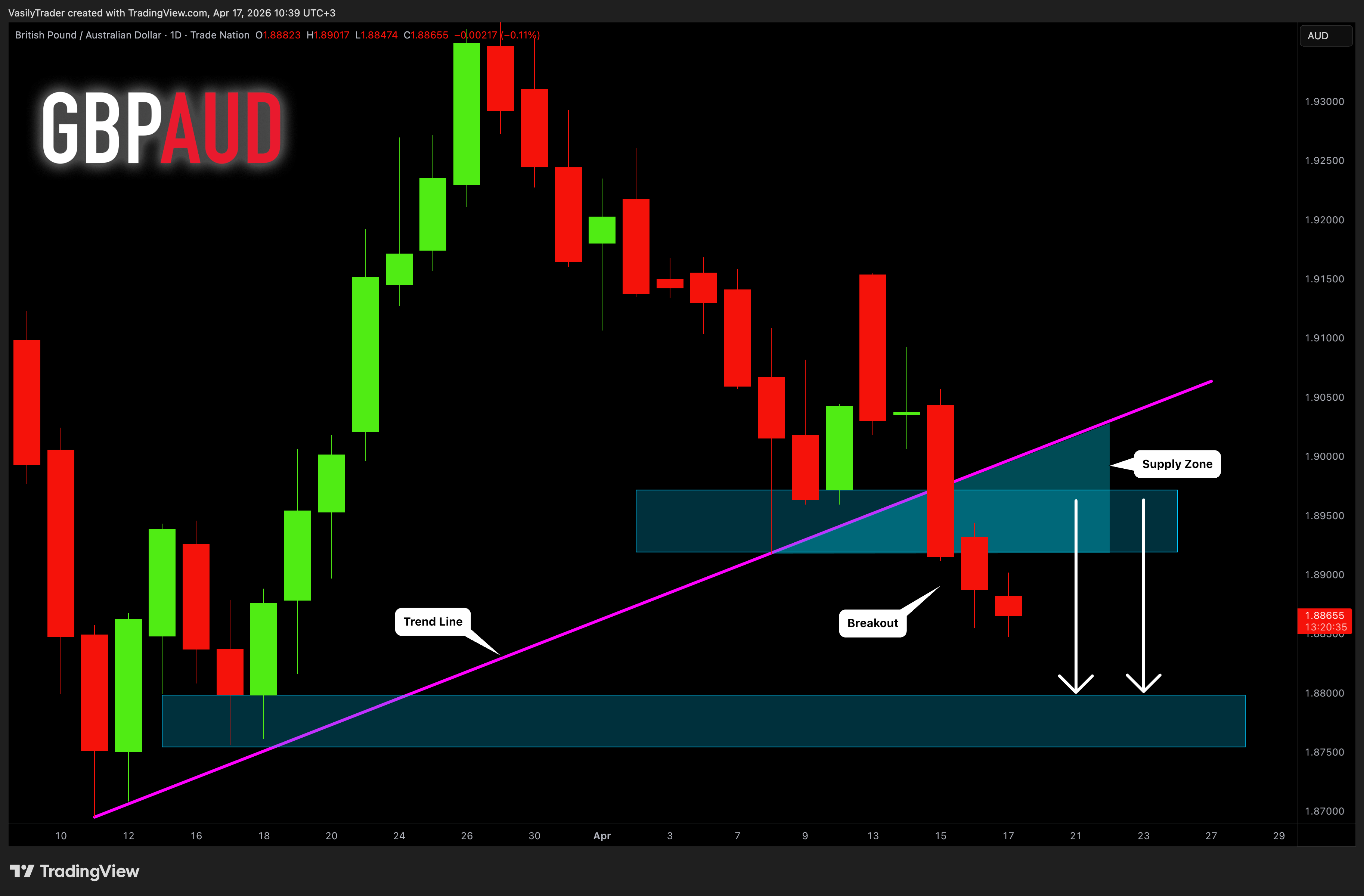 TRADENATION:GBPAUD Chartbild von VasilyTrader