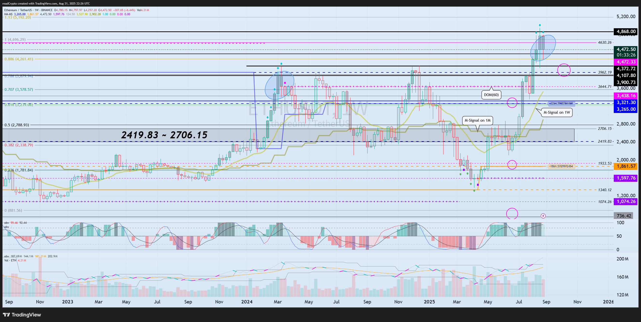 BINANCE:ETHUSDT Chart Image by readCrypto