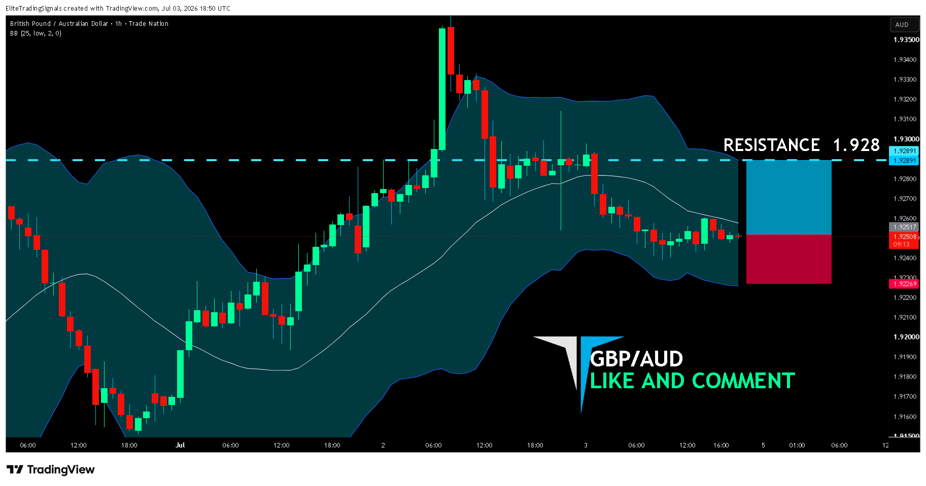 TRADENATION:GBPAUD Chart Image by EliteTradingSignals