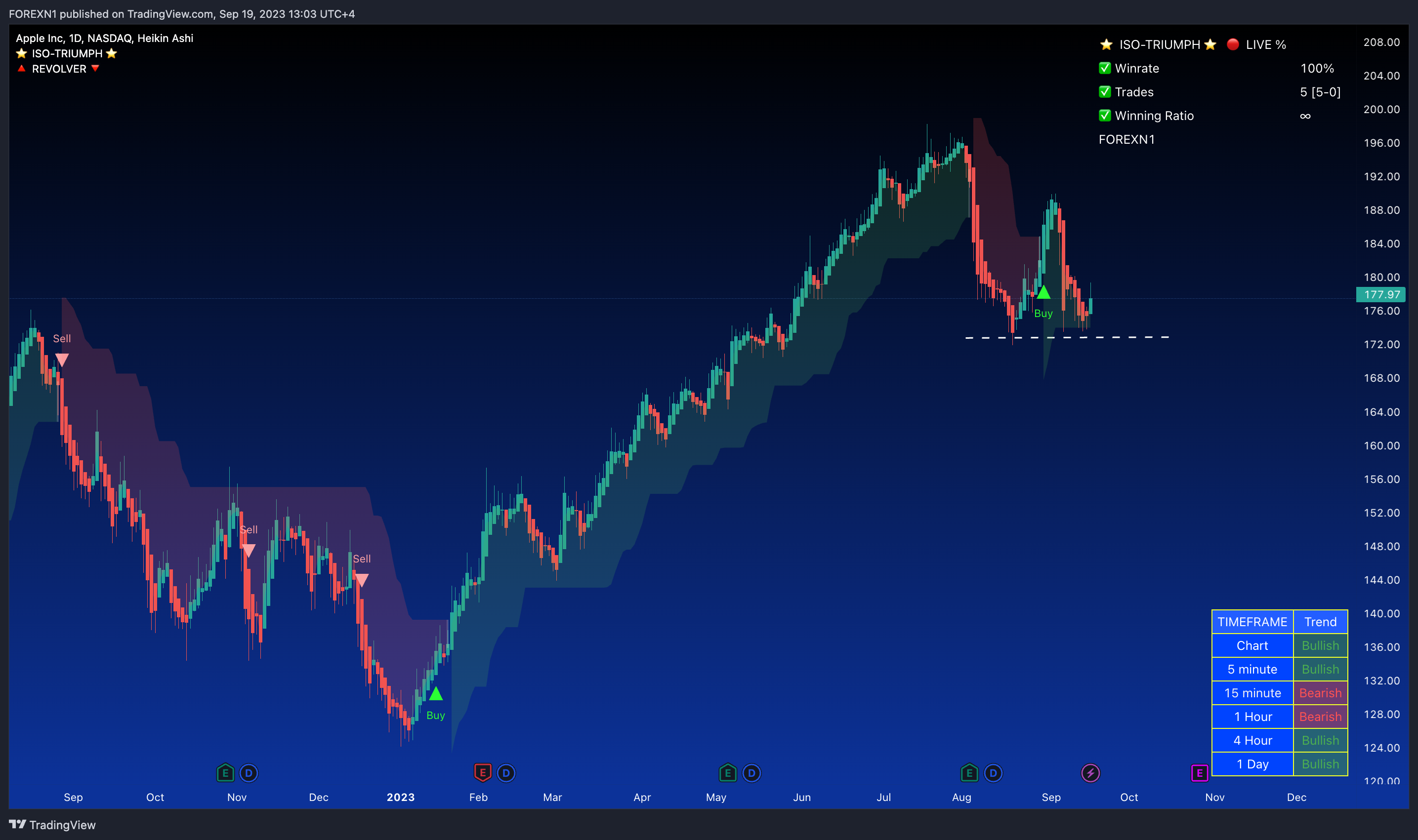 FOREXN1 tarafından NASDAQ:AAPL Grafik Görseli