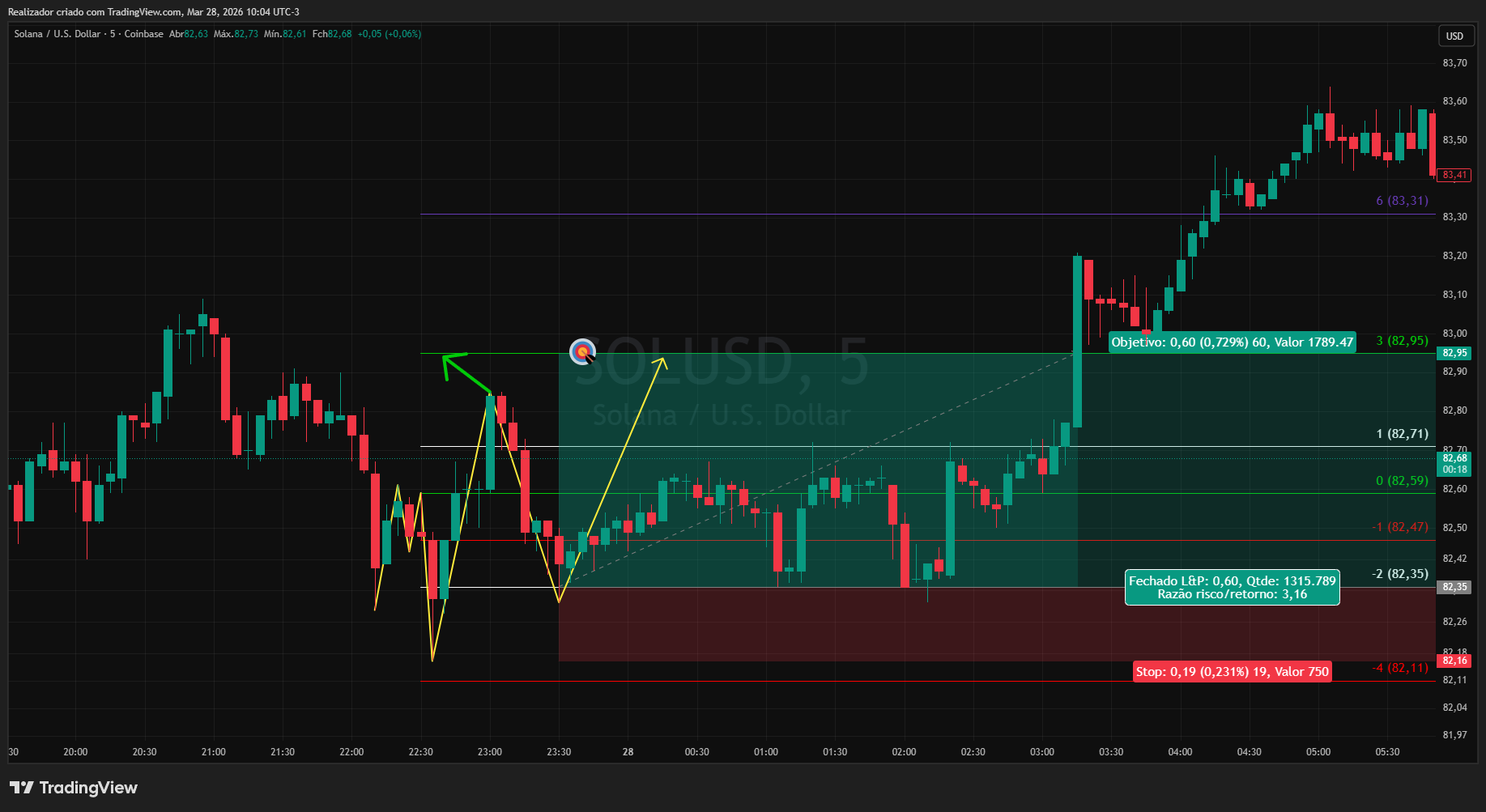 COINBASE:SOLUSD Chart Image by Realizador