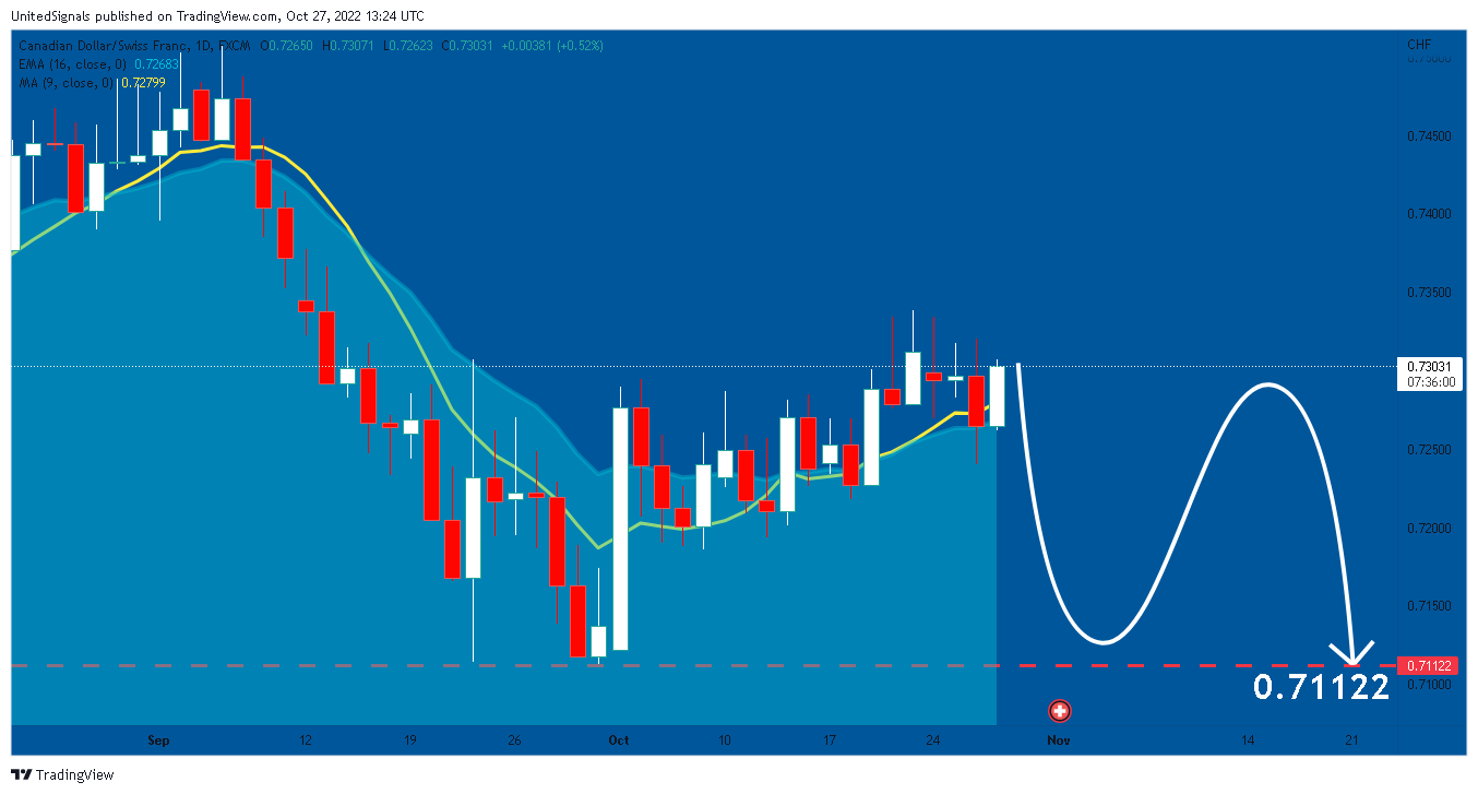 FX:CADCHF Chart Image by UnitedSignals
