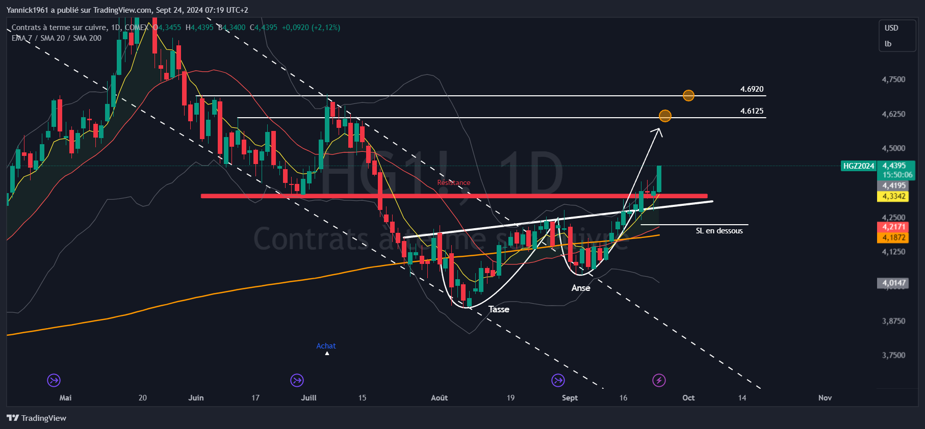 COMEX_DL:HG1! Chart Image by Yannick1961