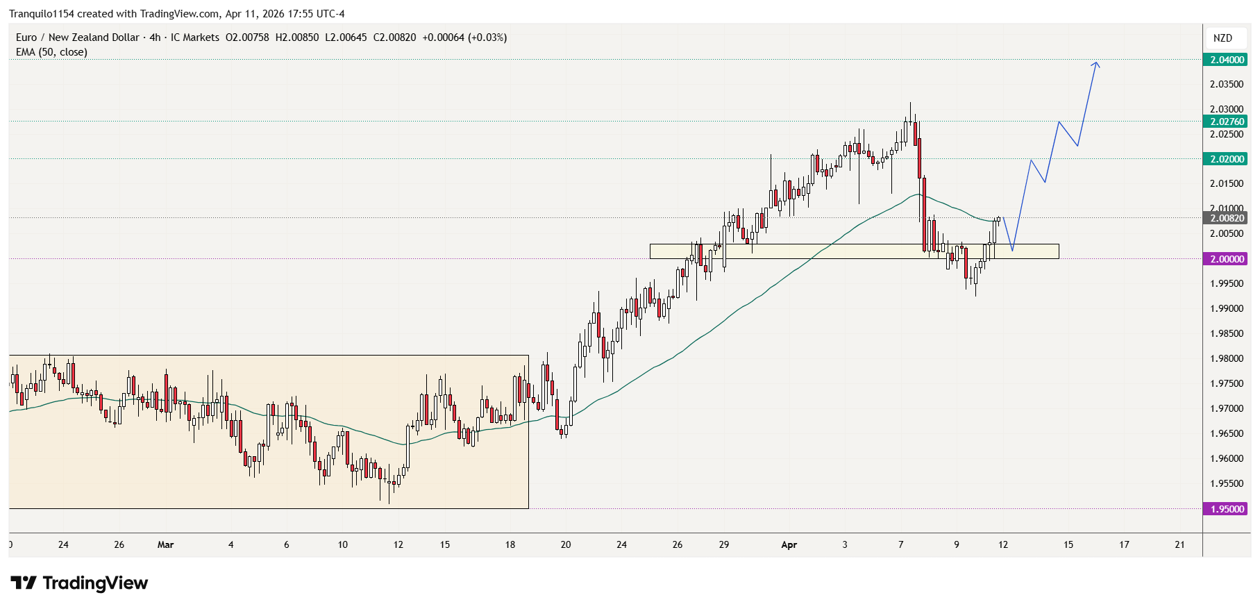 ICMARKETS:EURNZD Chart Image by Tranquilo1154