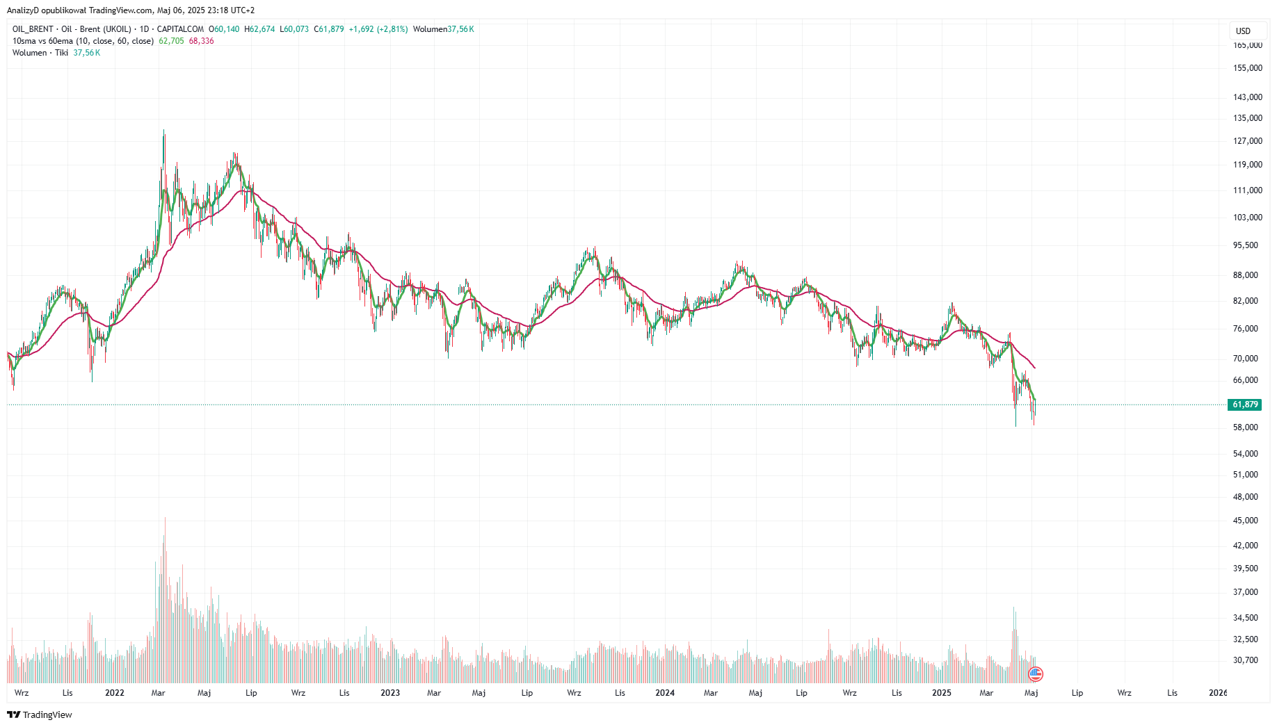 CAPITALCOM:OIL_BRENT Chart Image by AnalizyD